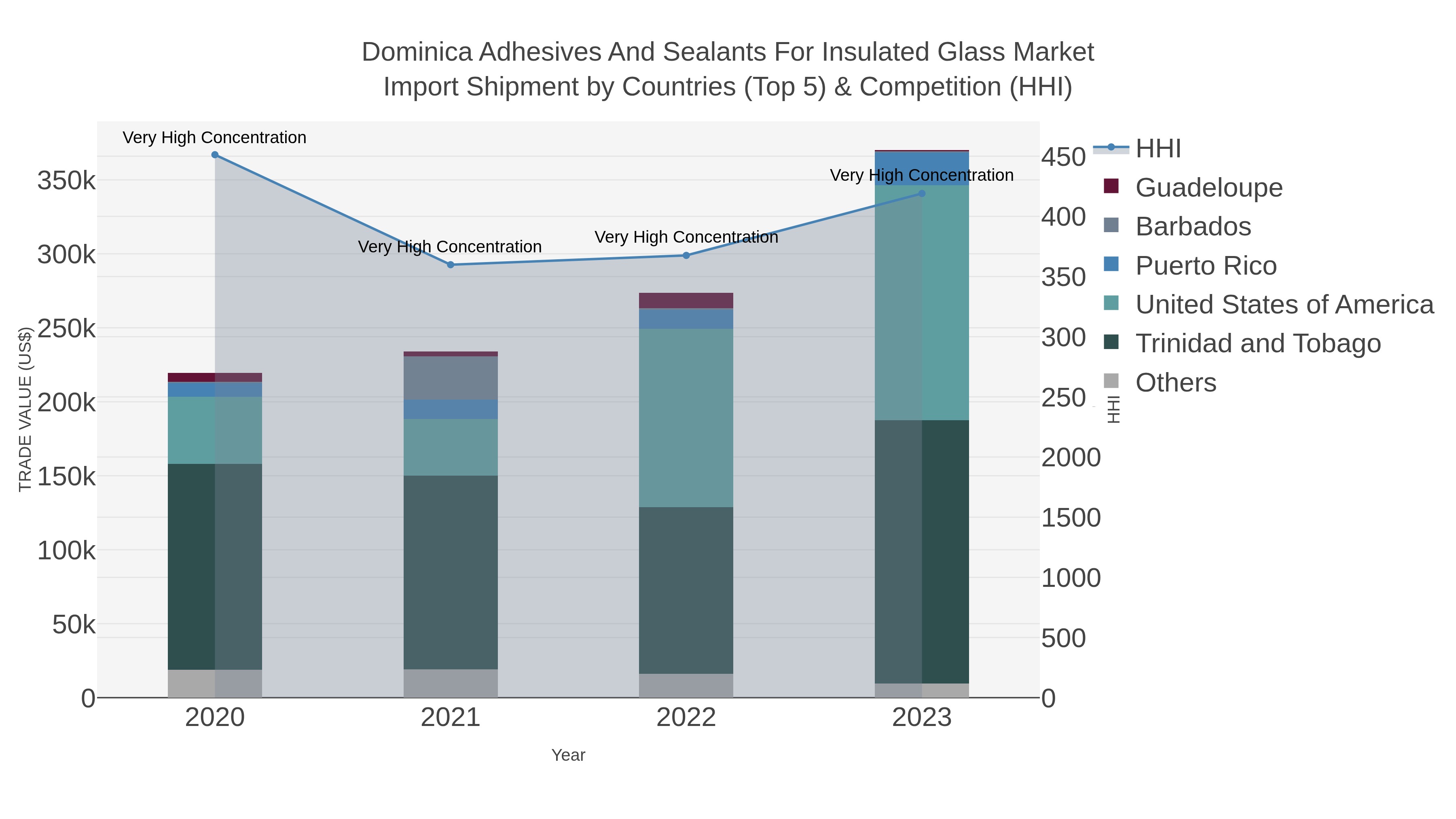 Dominica Adhesives And Sealants For Insulated Glass Market Import Shipment by Countries (Top 5) & Competition (HHI)
