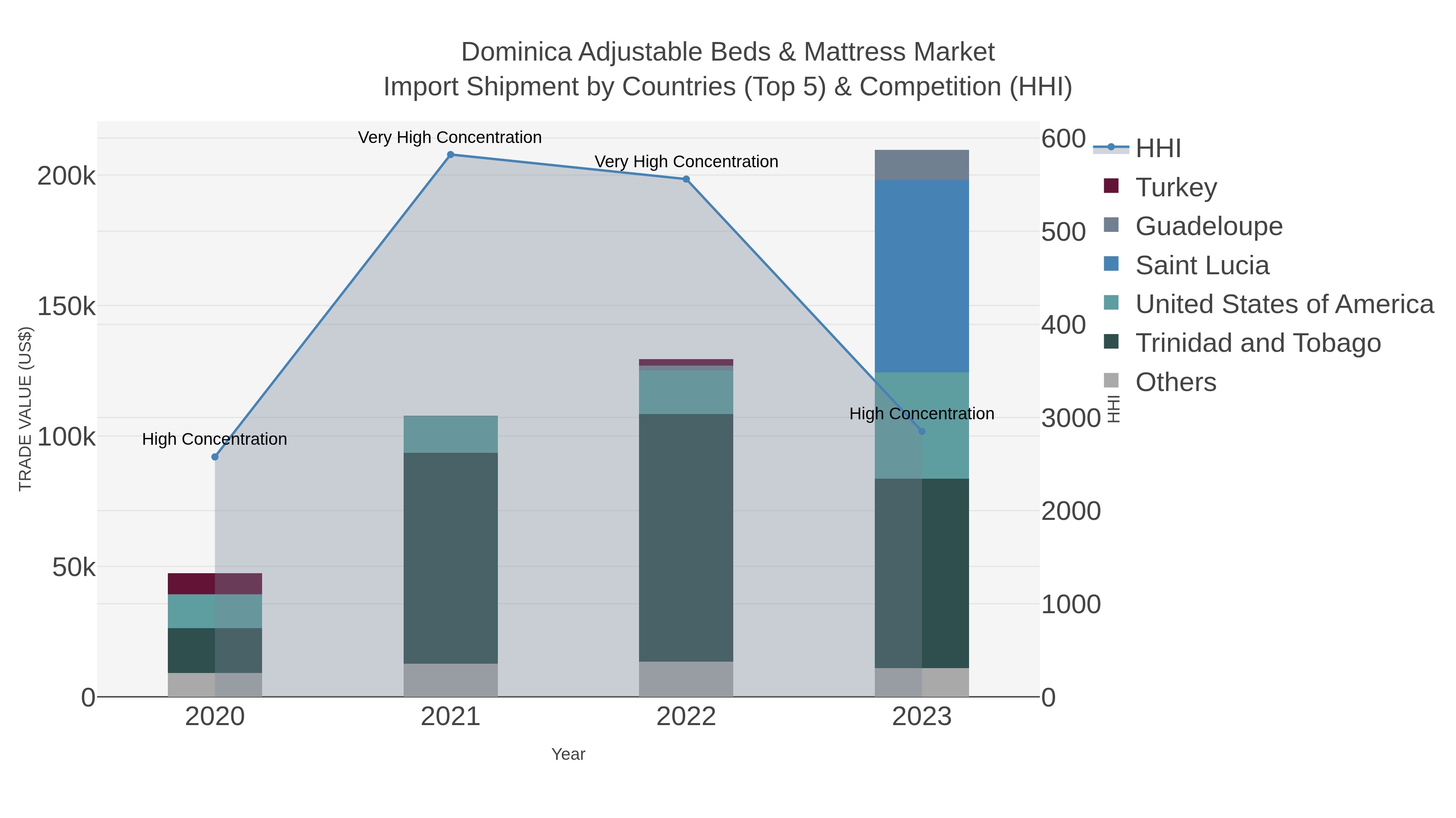 Dominica Adjustable Beds & Mattress Market Import Shipment by Countries (Top 5) & Competition (HHI)