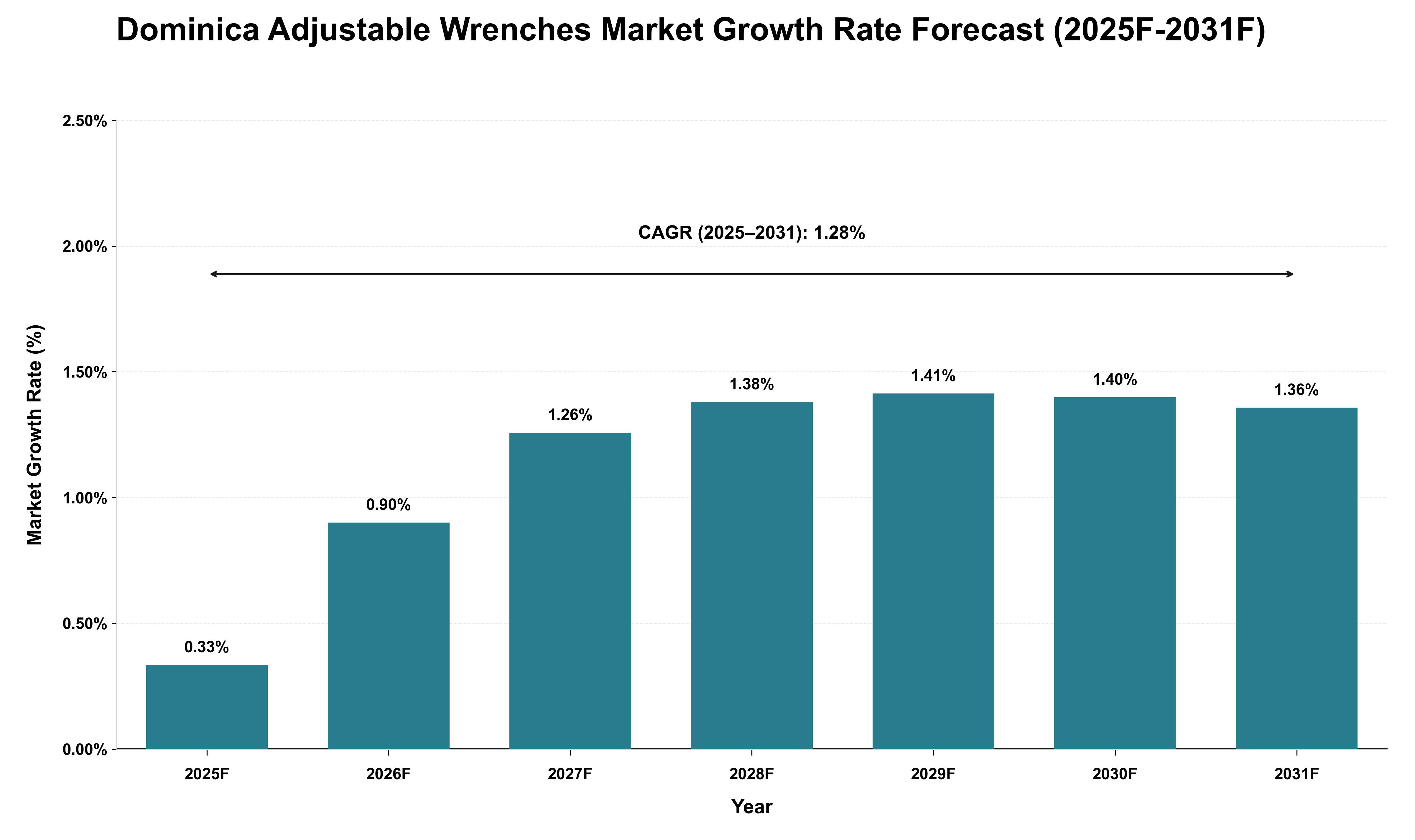 Dominica Adjustable Wrenches Market Growth Rate Analysis (2025 - 2031)