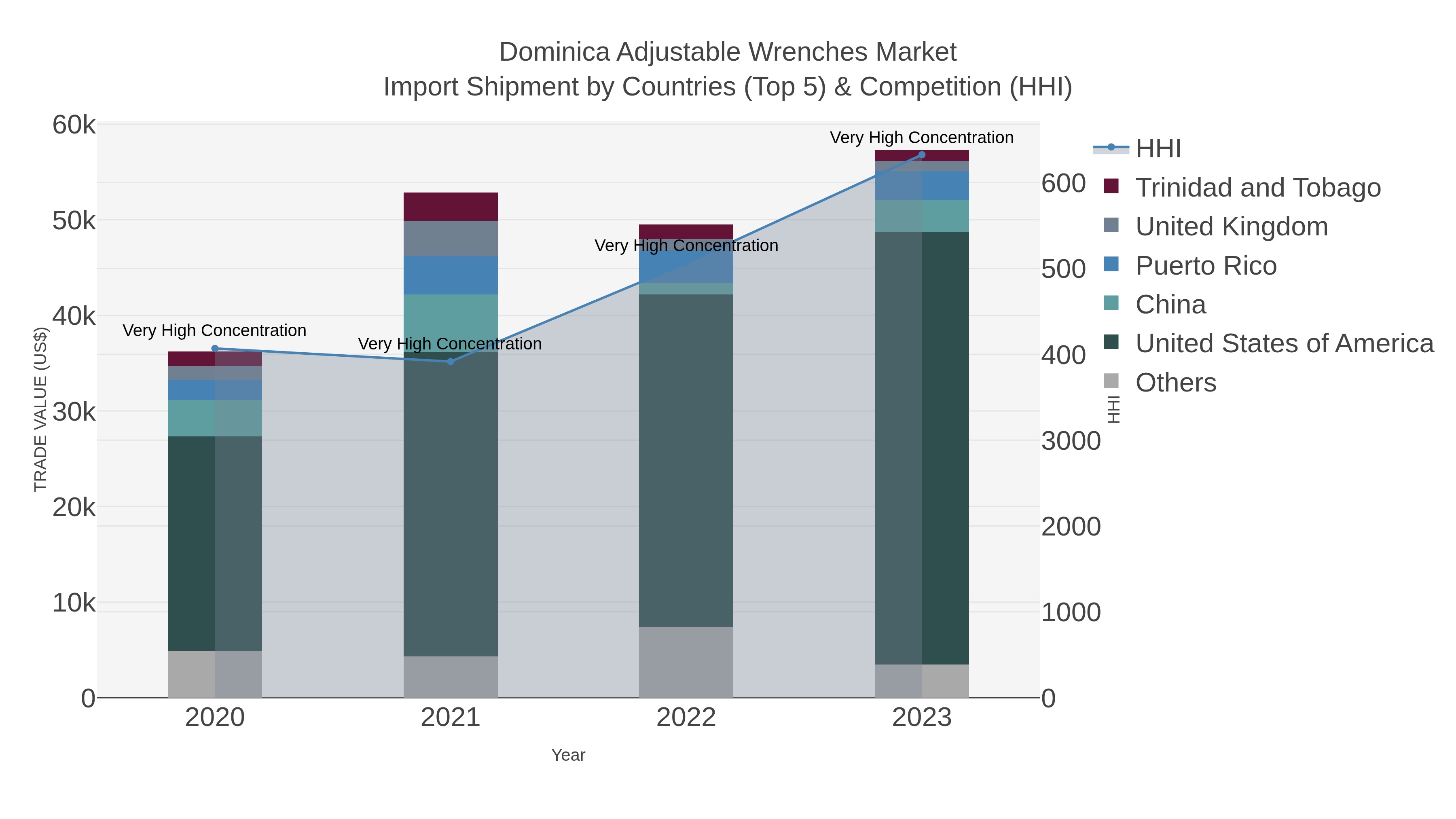 Dominica Adjustable Wrenches Market Import Shipment by Countries (Top 5) & Competition (HHI)