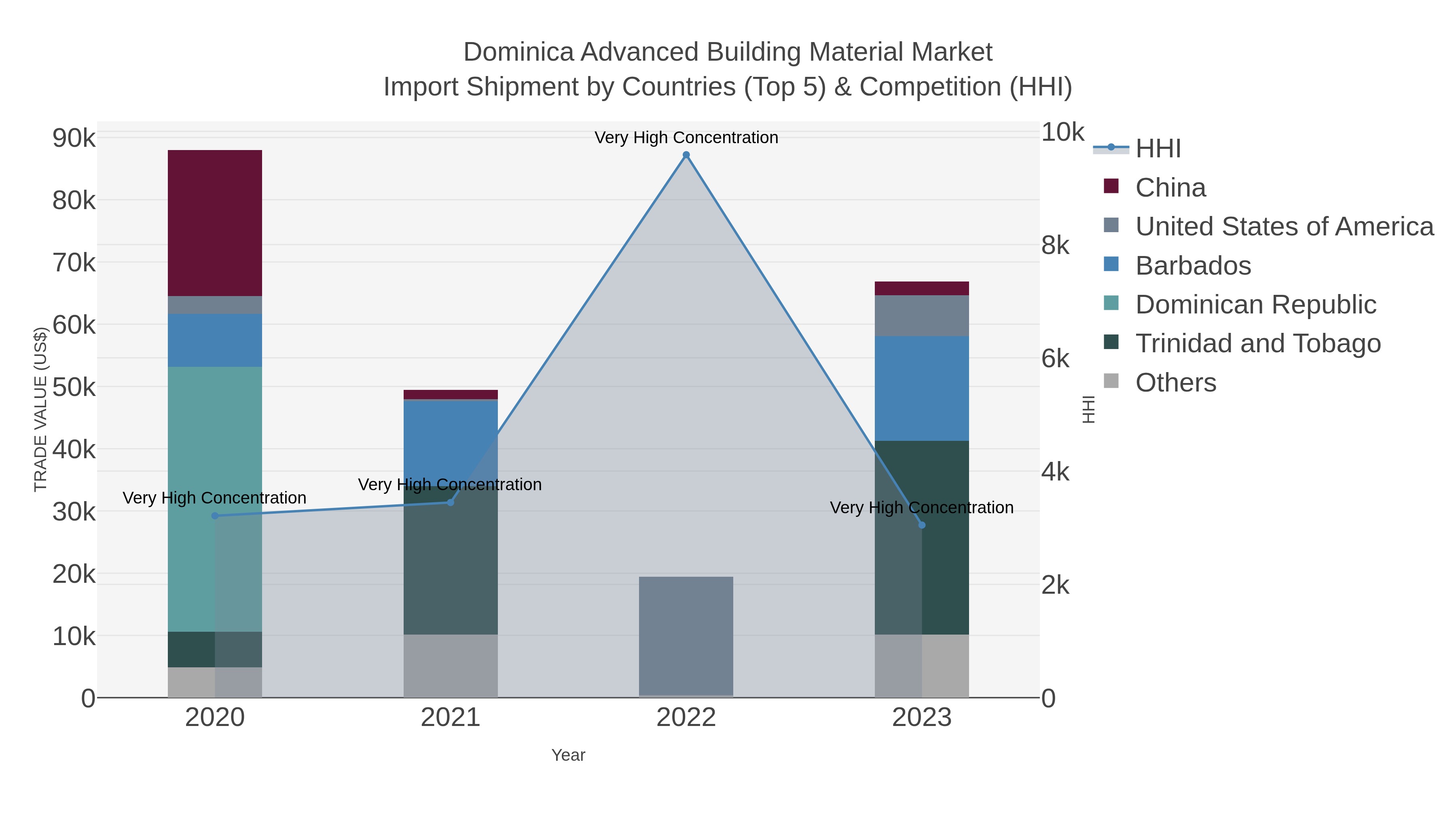 Dominica Advanced Building Material Market Import Shipment by Countries (Top 5) & Competition (HHI)