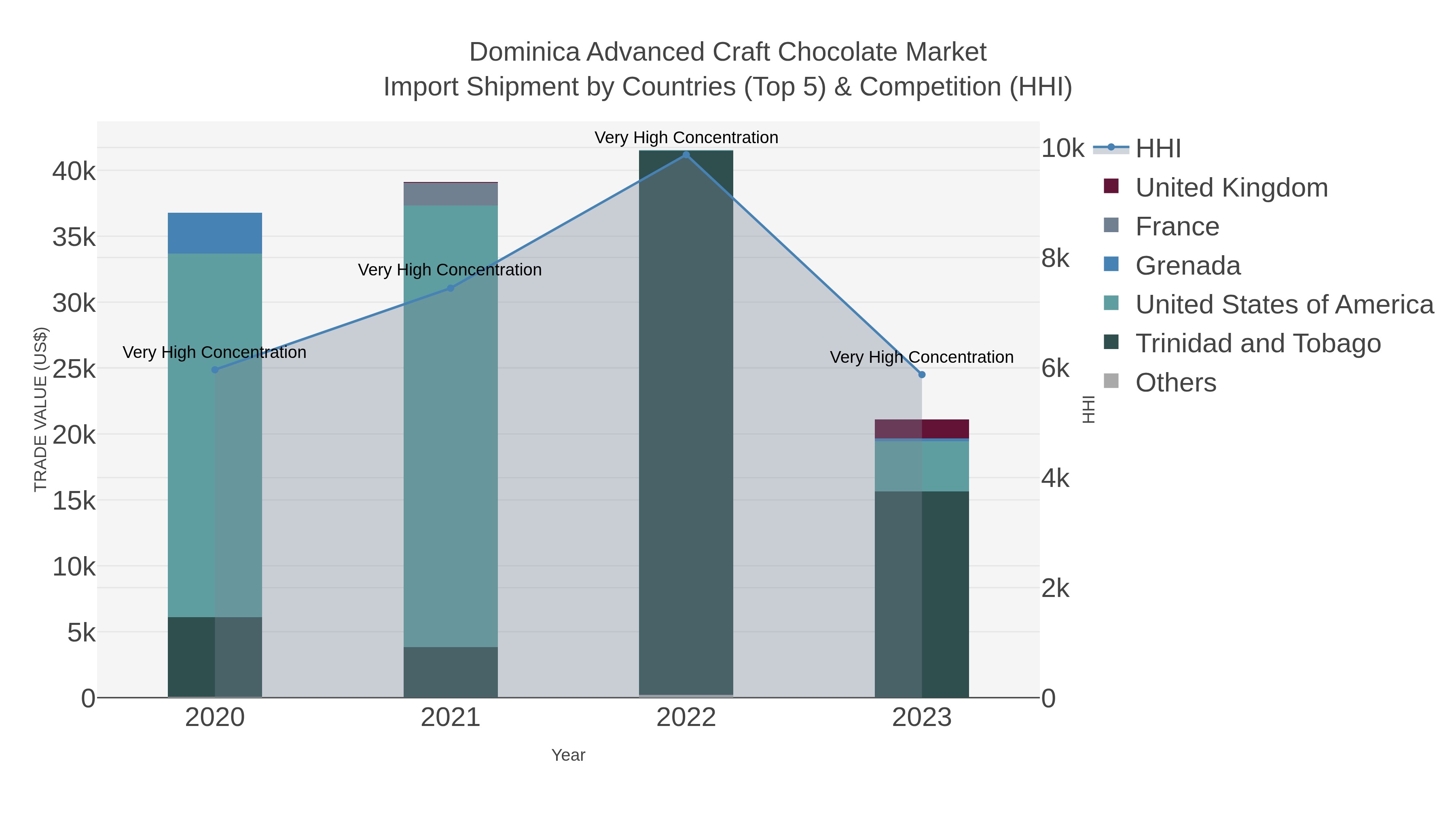 Dominica Advanced Craft Chocolate Market Import Shipment by Countries (Top 5) & Competition (HHI)