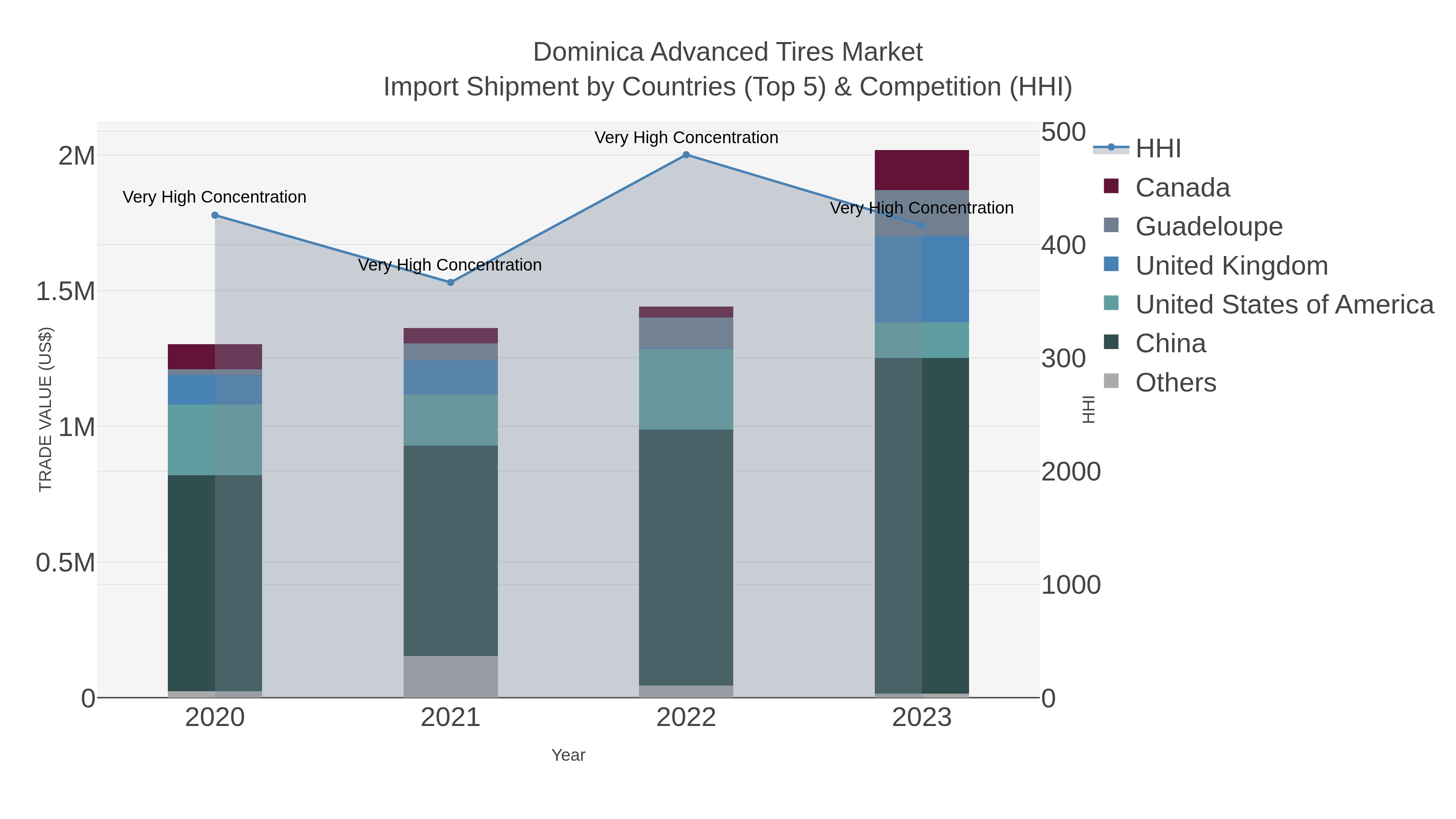 Dominica Advanced Tires Market Import Shipment by Countries (Top 5) & Competition (HHI)