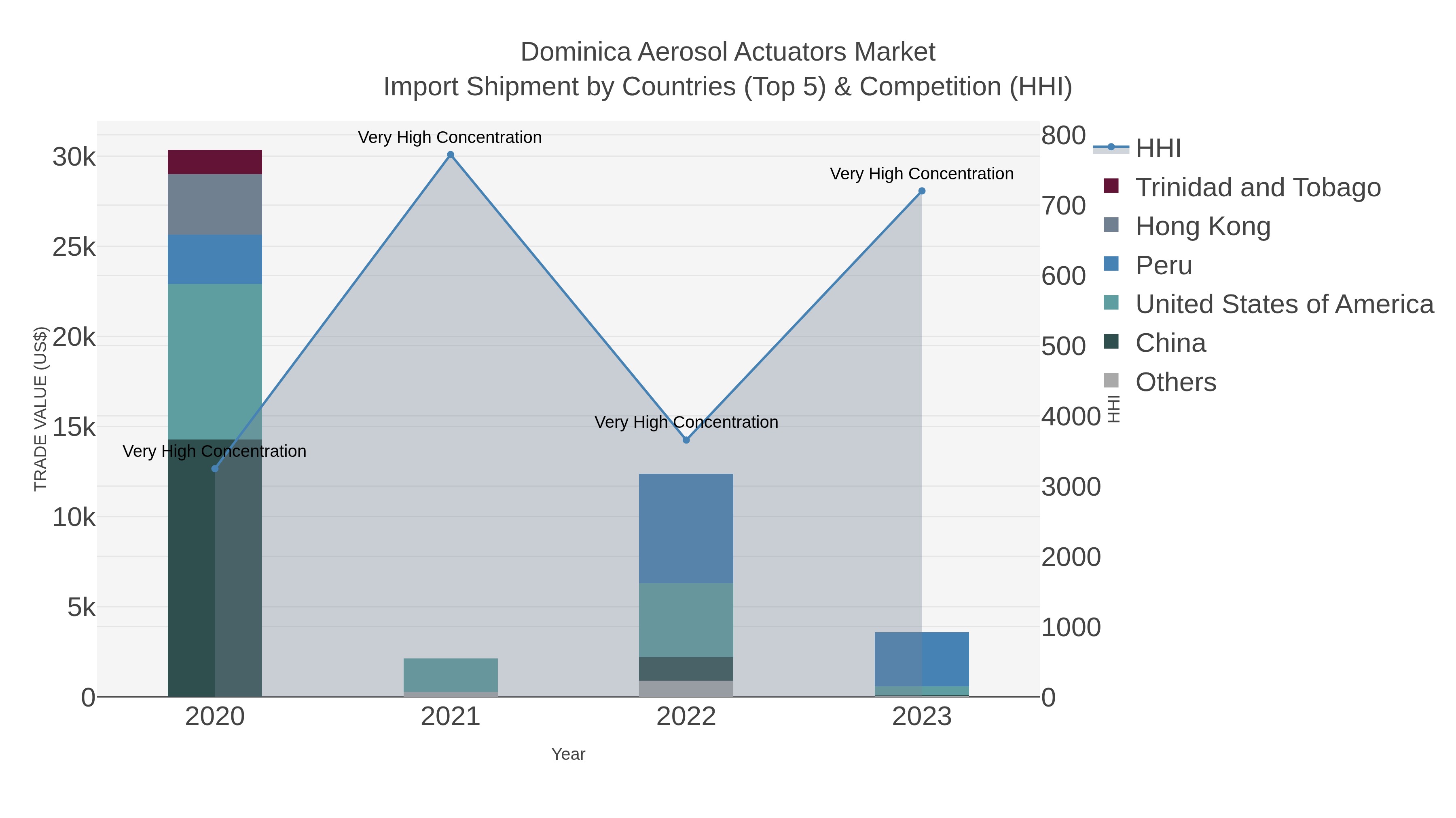 Dominica Aerosol Actuators Market Import Shipment by Countries (Top 5) & Competition (HHI)