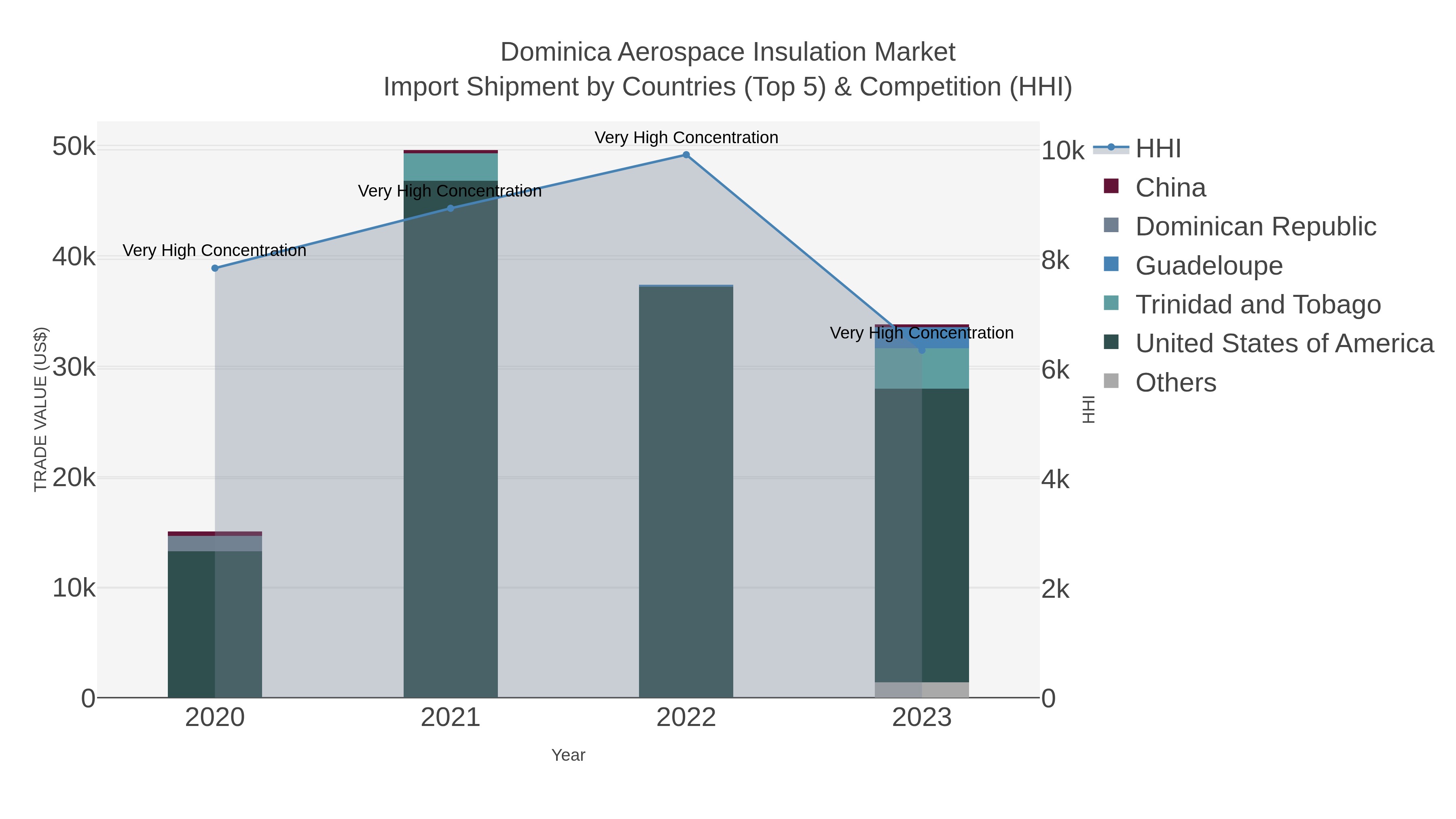 Dominica Aerospace Insulation Market Import Shipment by Countries (Top 5) & Competition (HHI)