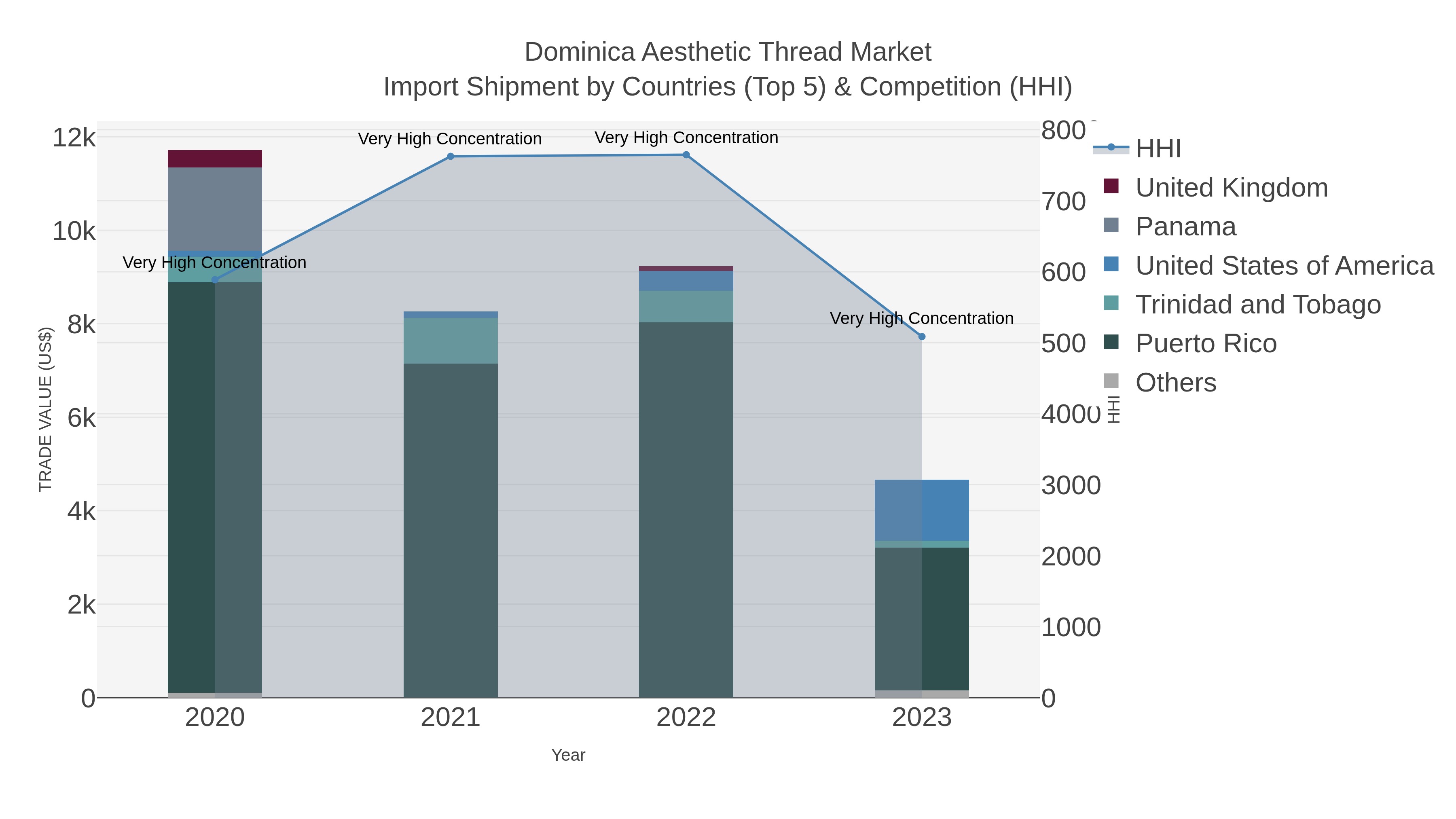 Dominica Aesthetic Thread Market Import Shipment by Countries (Top 5) & Competition (HHI)