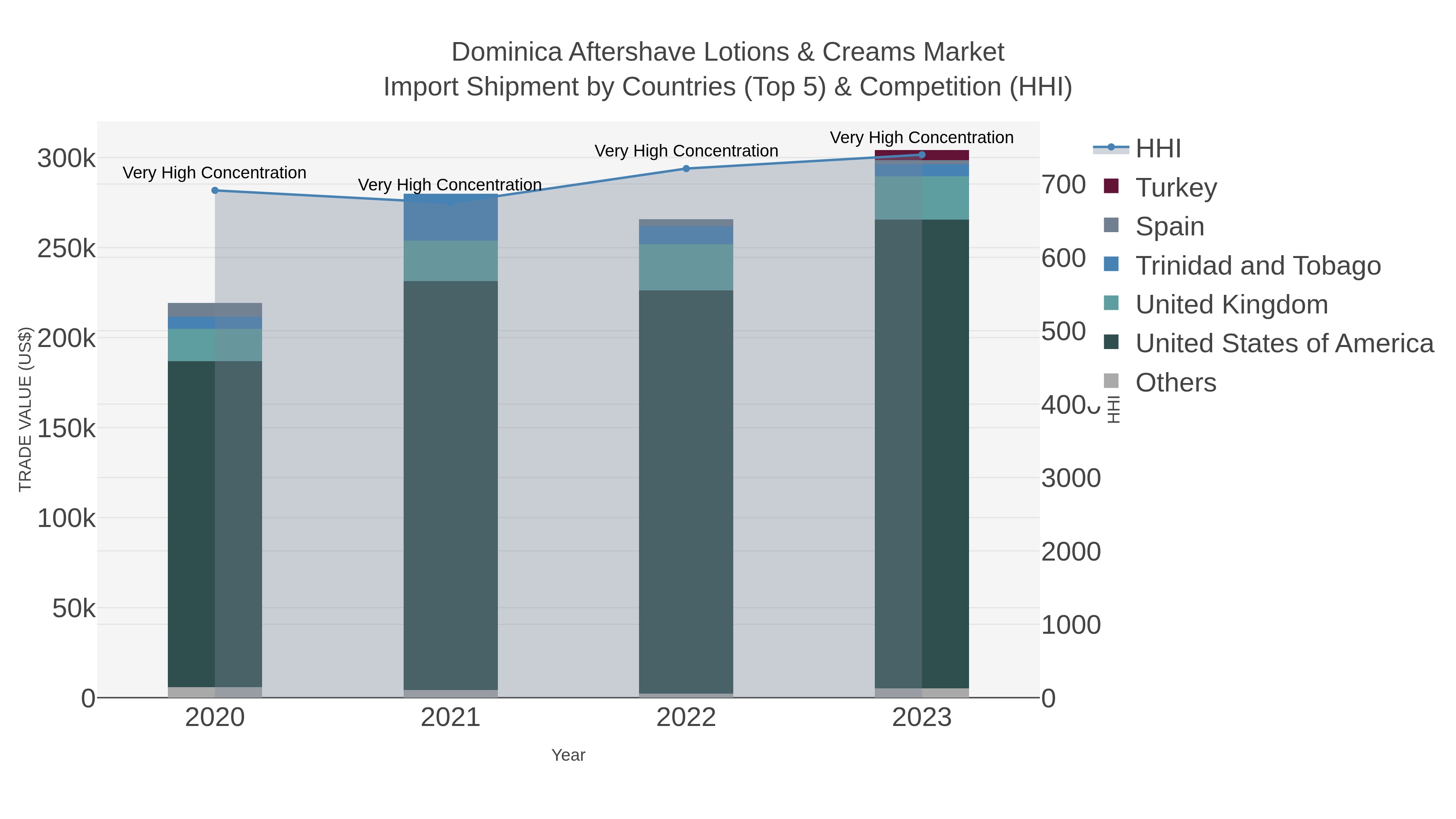 Dominica Aftershave Lotions & Creams Market Import Shipment by Countries (Top 5) & Competition (HHI)