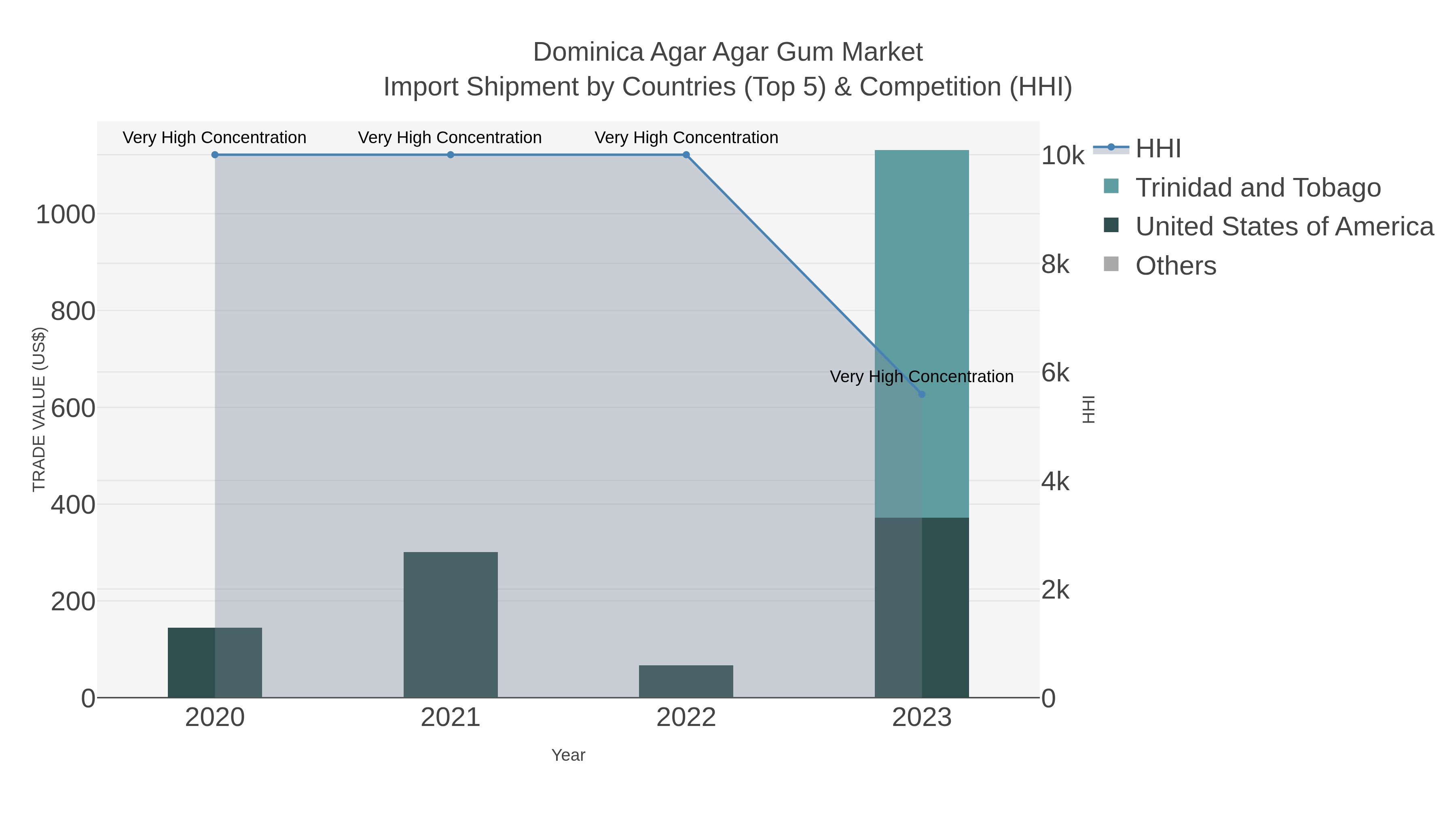 Dominica Agar Agar Gum Market Import Shipment by Countries (Top 5) & Competition (HHI)