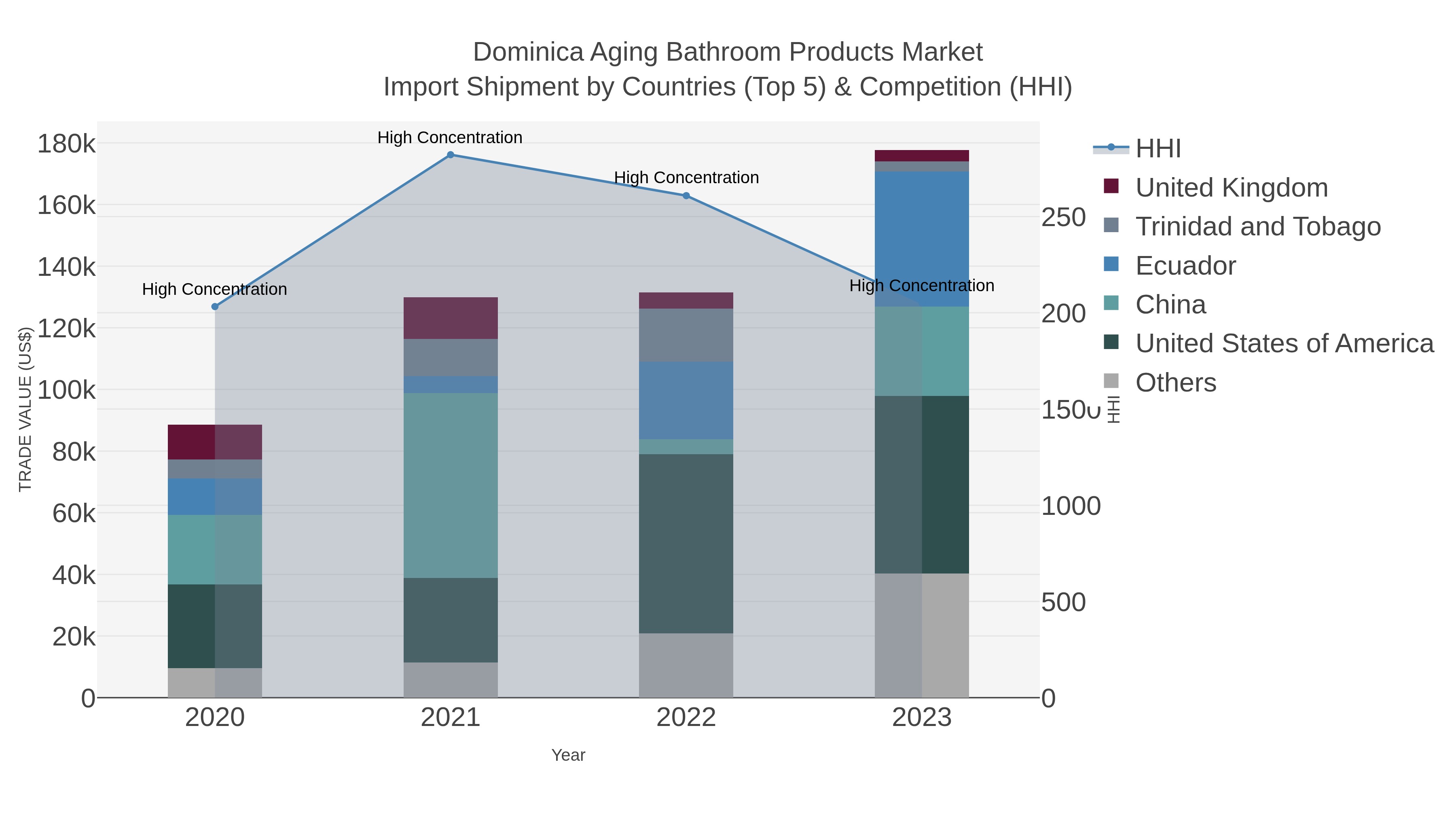 Dominica Aging Bathroom Products Market Import Shipment by Countries (Top 5) & Competition (HHI)