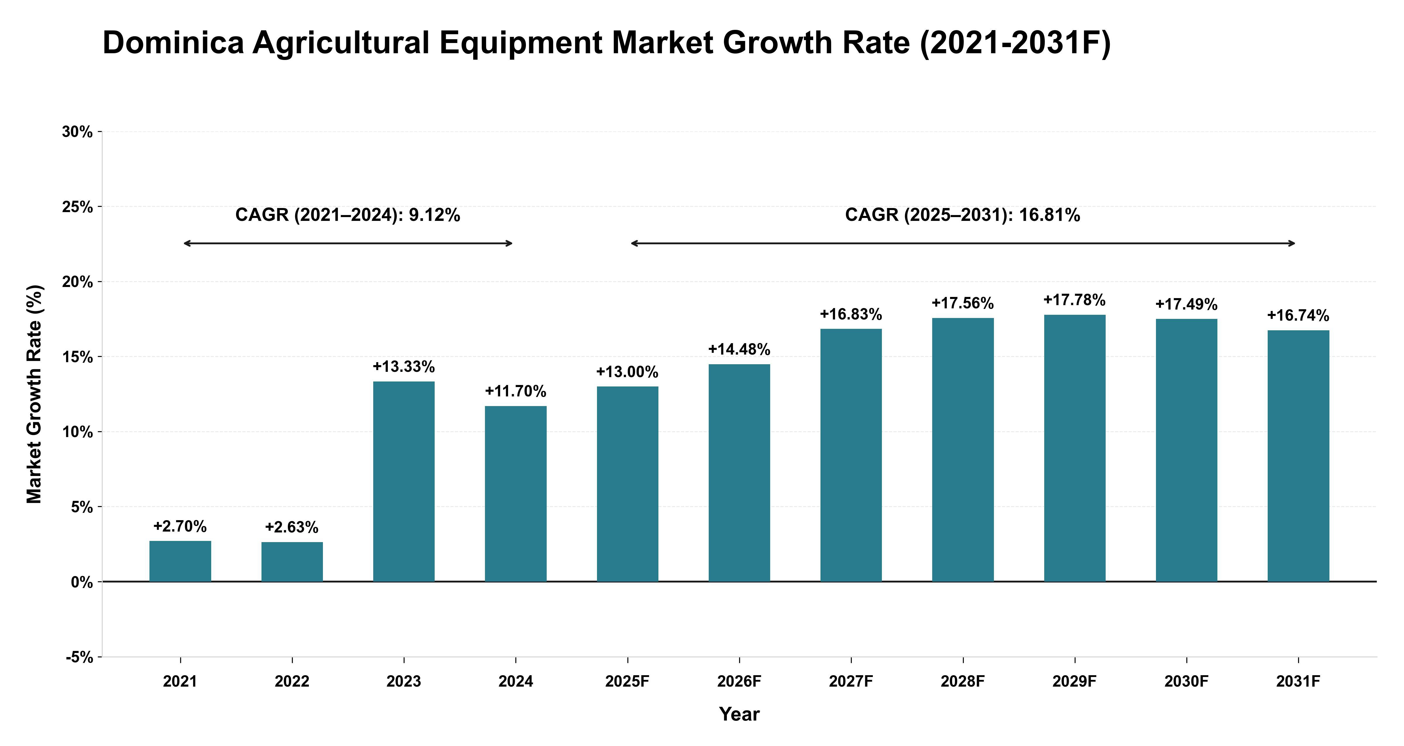 Dominica Agricultural Equipment Market Year-wise Growth Rate (2021-2031F)