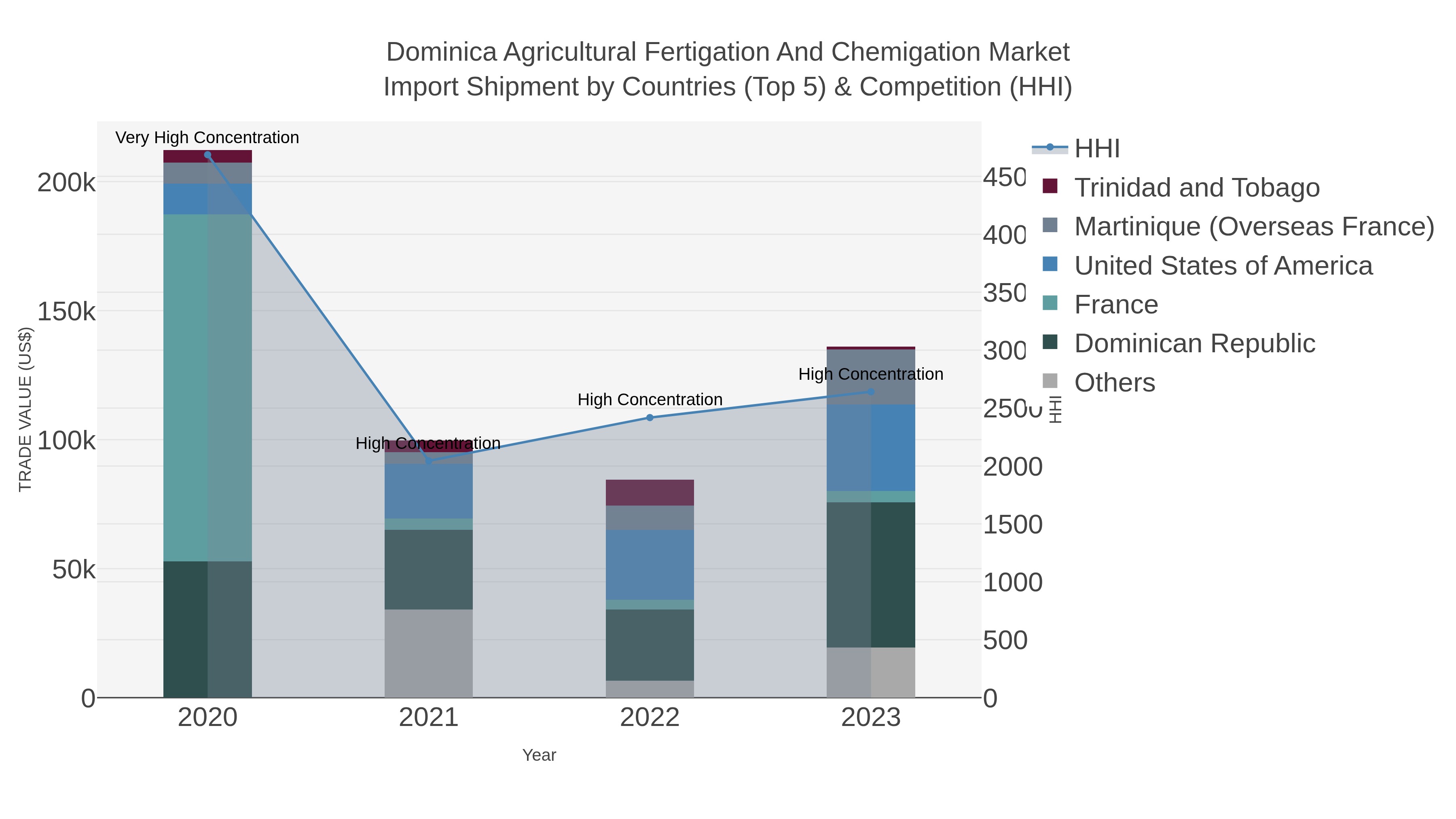 Dominica Agricultural Fertigation And Chemigation Market Import Shipment by Countries (Top 5) & Competition (HHI)
