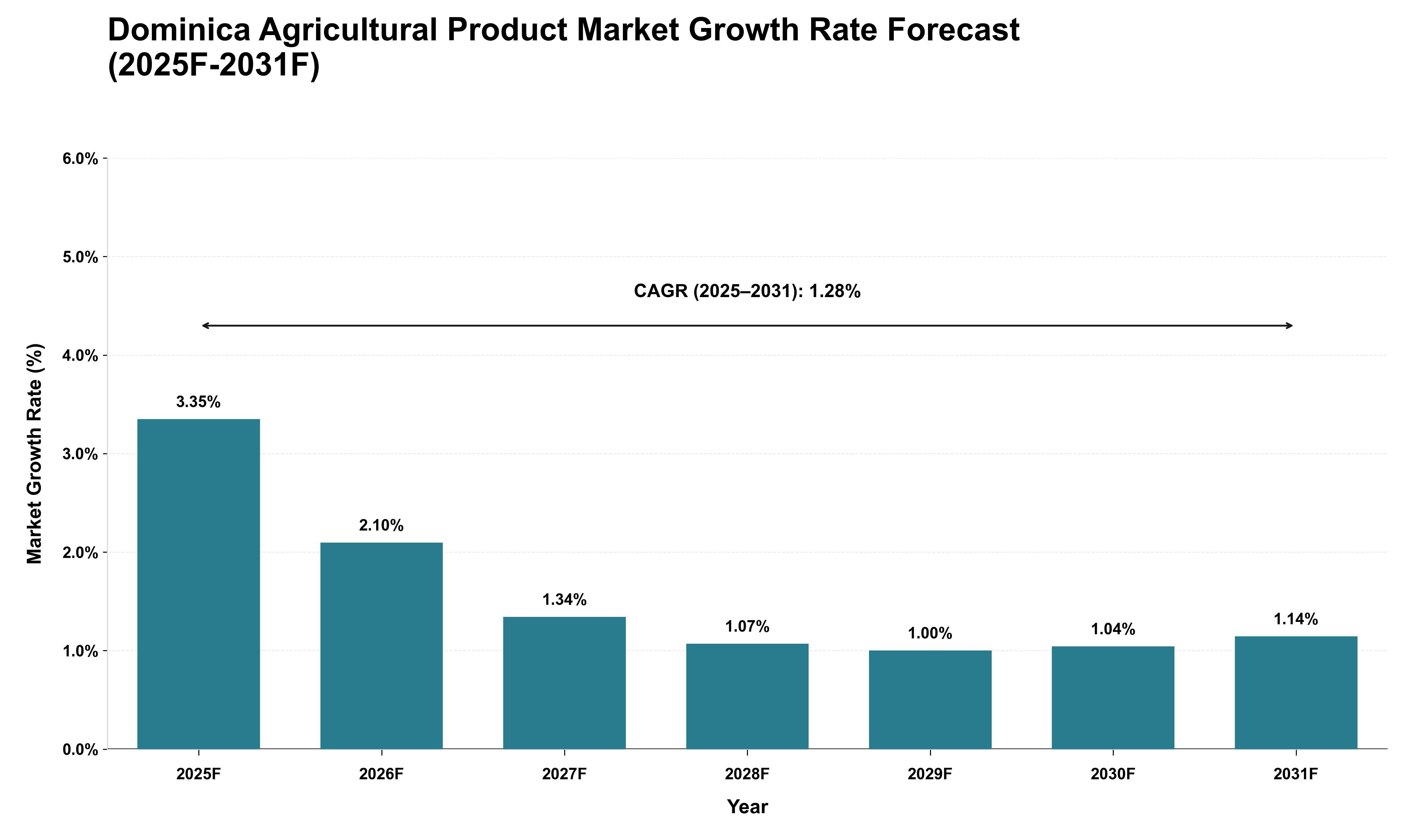 Dominica Agricultural Product Market Growth Rate Analysis (2025 - 2031)