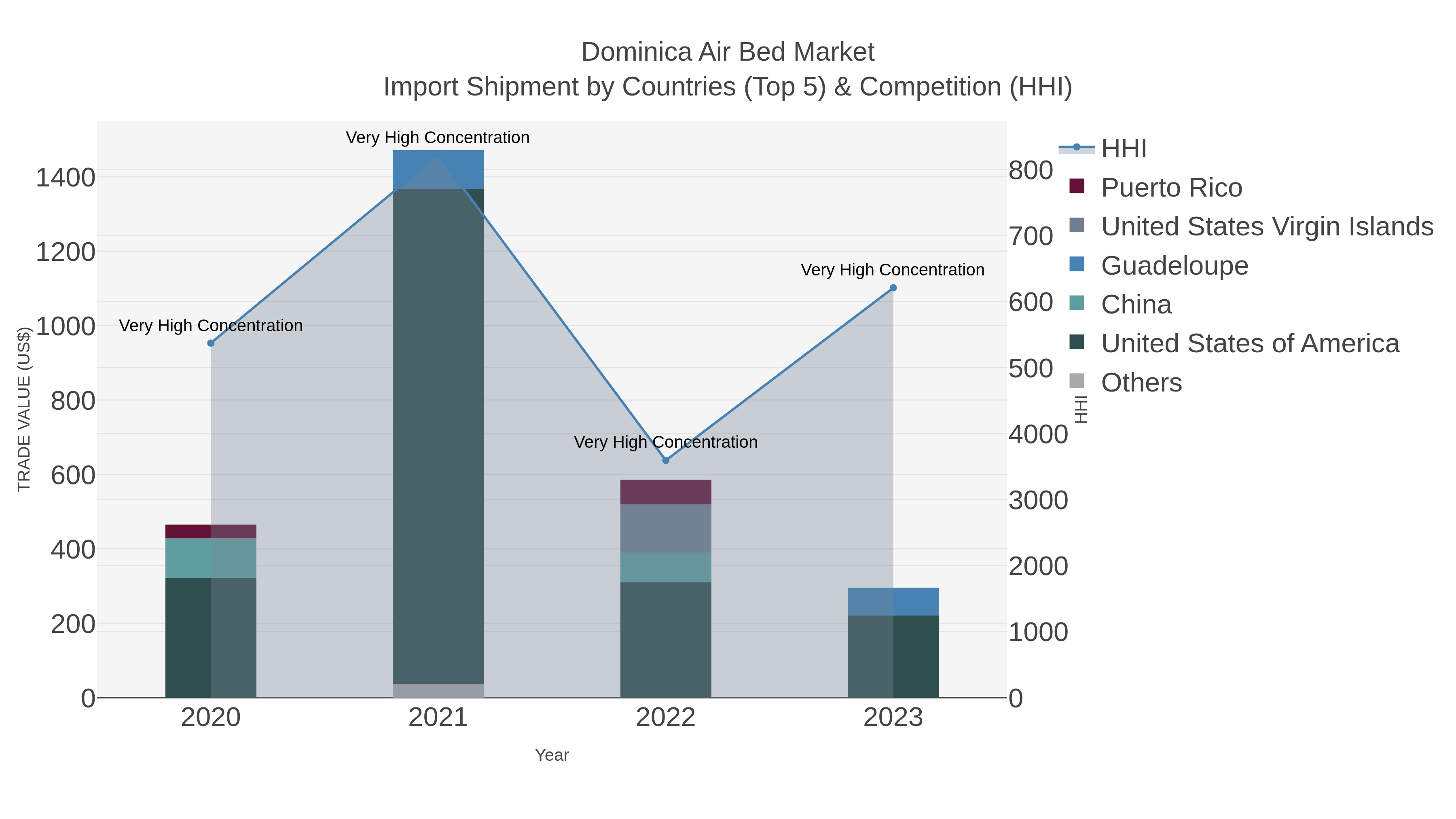 Dominica Air Bed Market Import Shipment by Countries (Top 5) & Competition (HHI)
