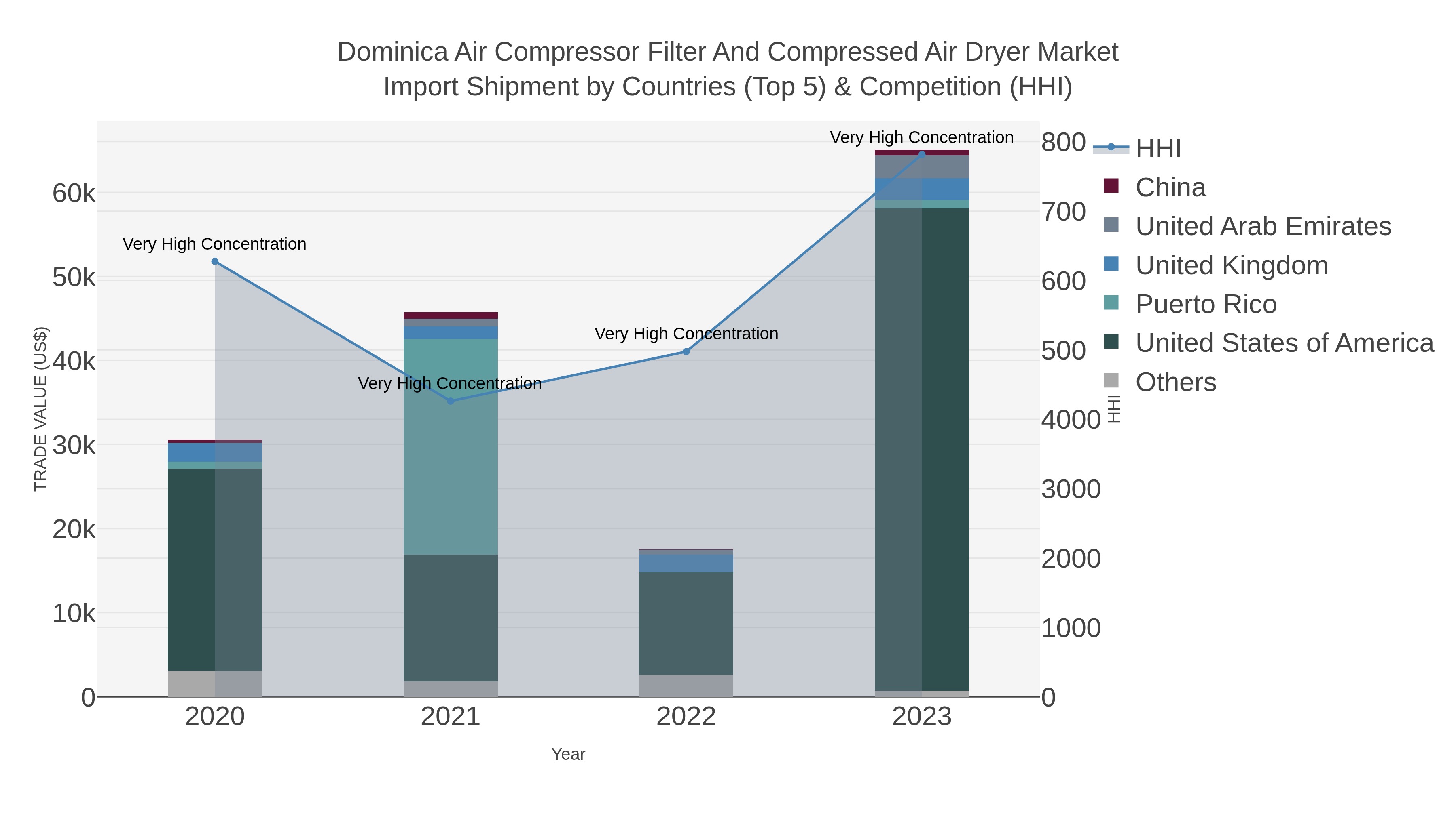 Dominica Air Compressor Filter And Compressed Air Dryer Market Import Shipment by Countries (Top 5) & Competition (HHI)