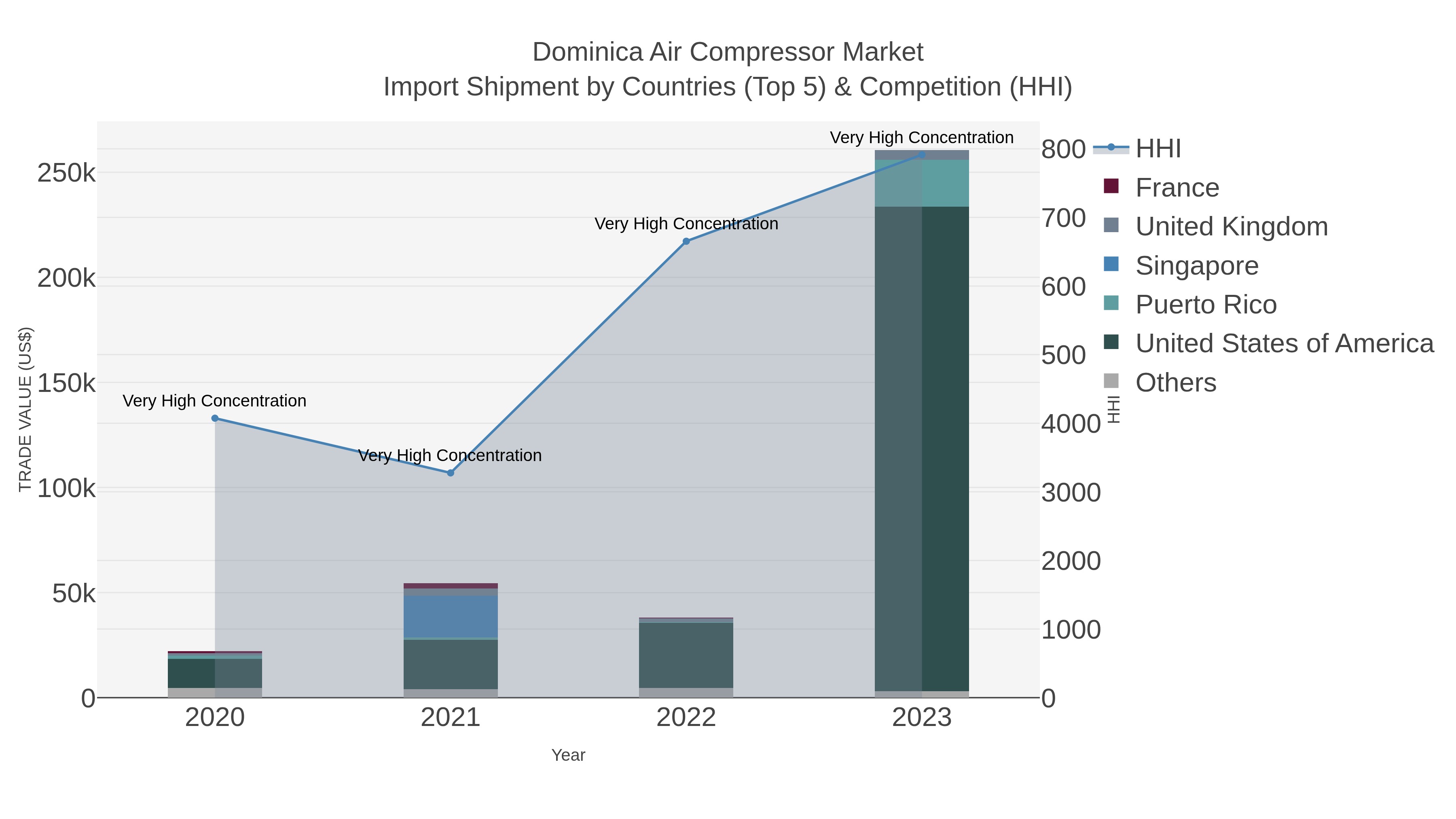 Dominica Air Compressor Market Import Shipment by Countries (Top 5) & Competition (HHI)