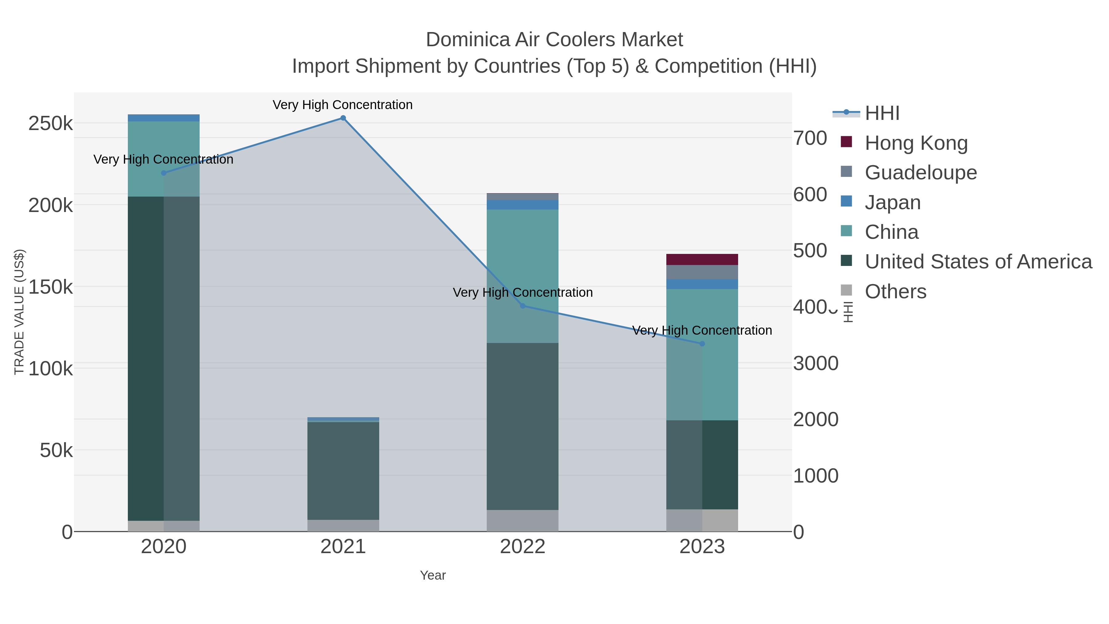 Dominica Air Coolers Market Import Shipment by Countries (Top 5) & Competition (HHI)
