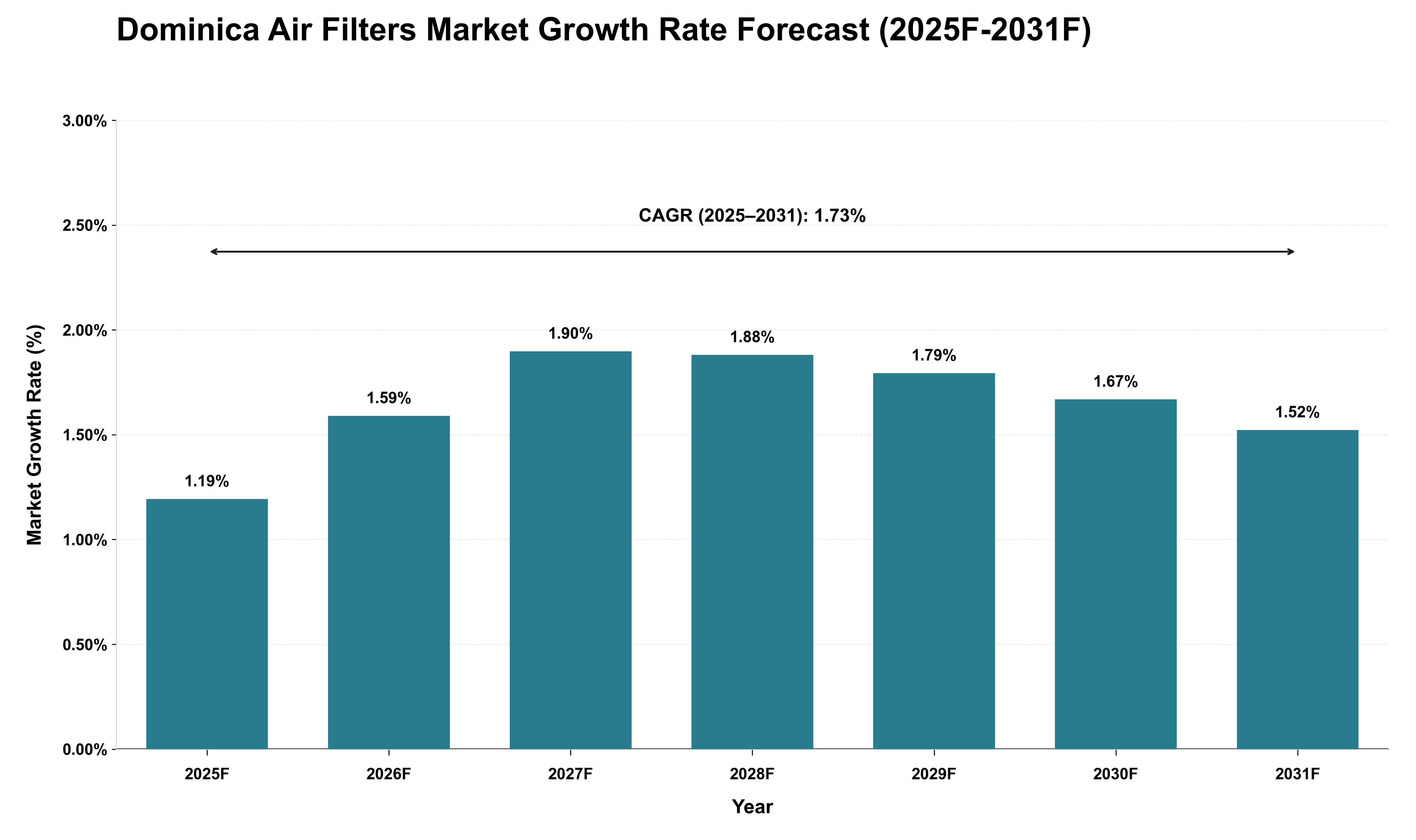 Dominica Air Filters Market Growth Rate Analysis (2025 - 2031)