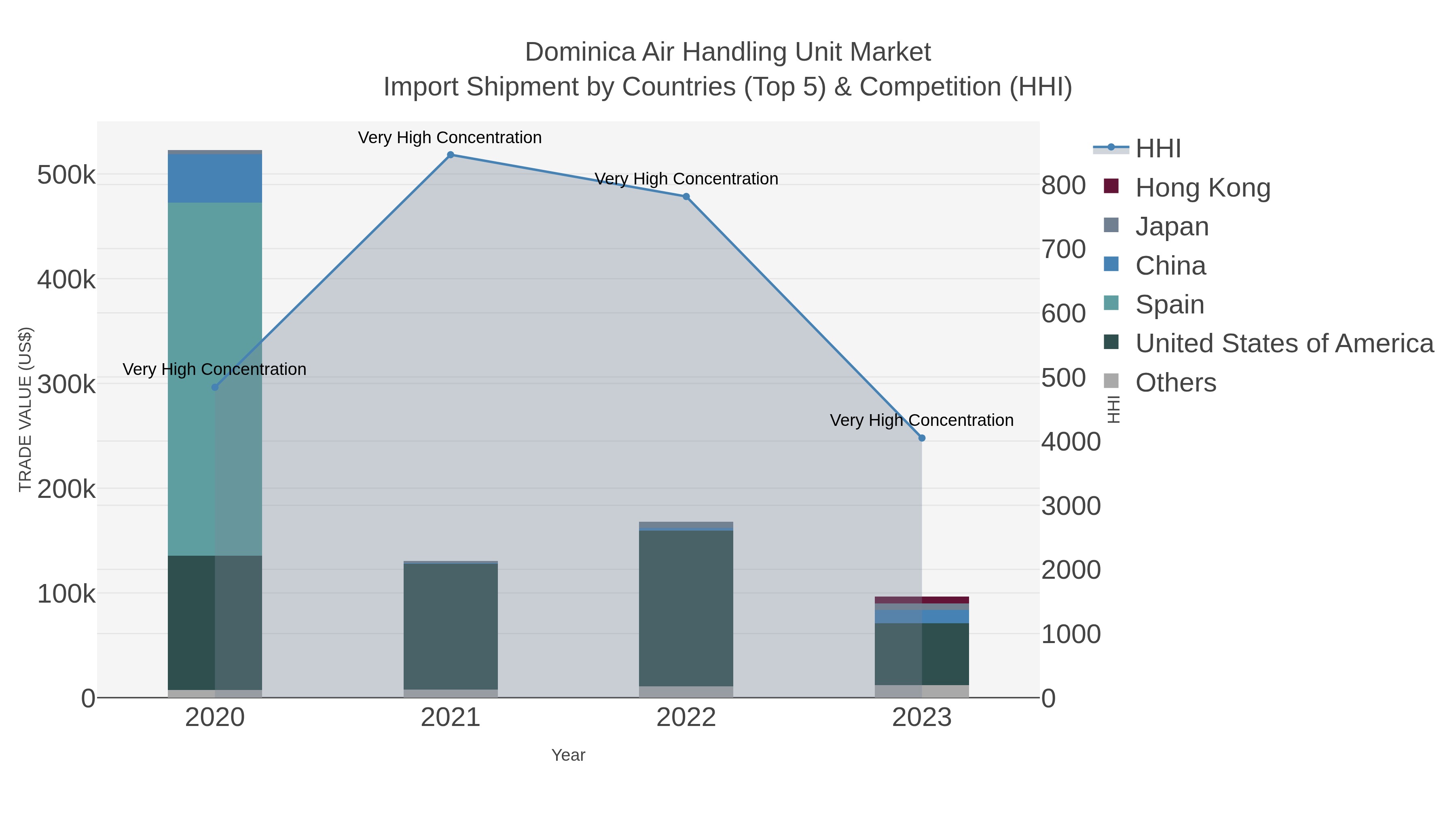 Dominica Air Handling Unit Market Import Shipment by Countries (Top 5) & Competition (HHI)