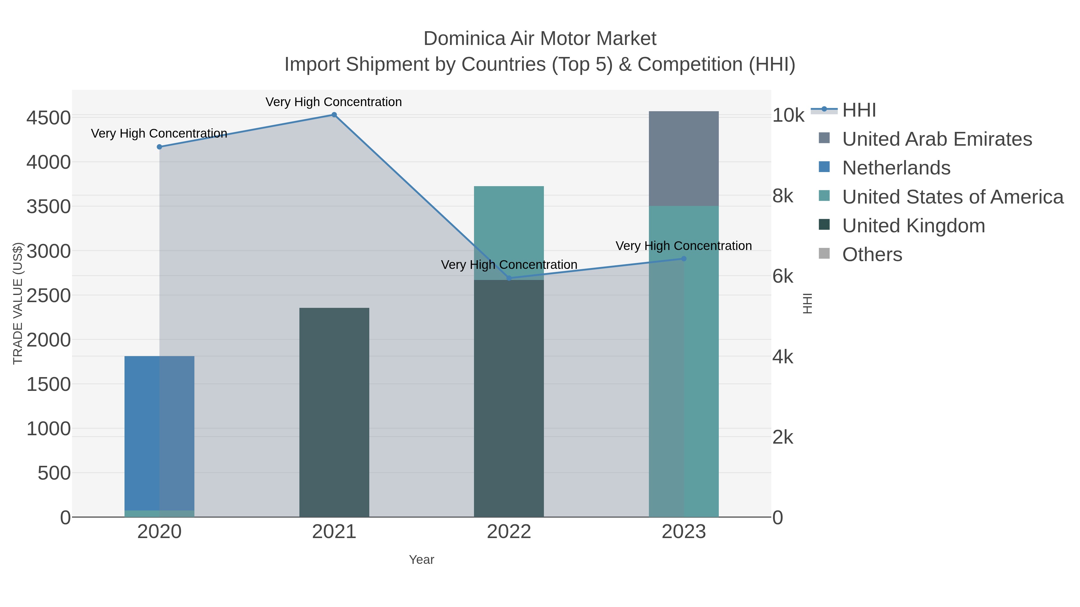 Dominica Air Motor Market Import Shipment by Countries (Top 5) & Competition (HHI)