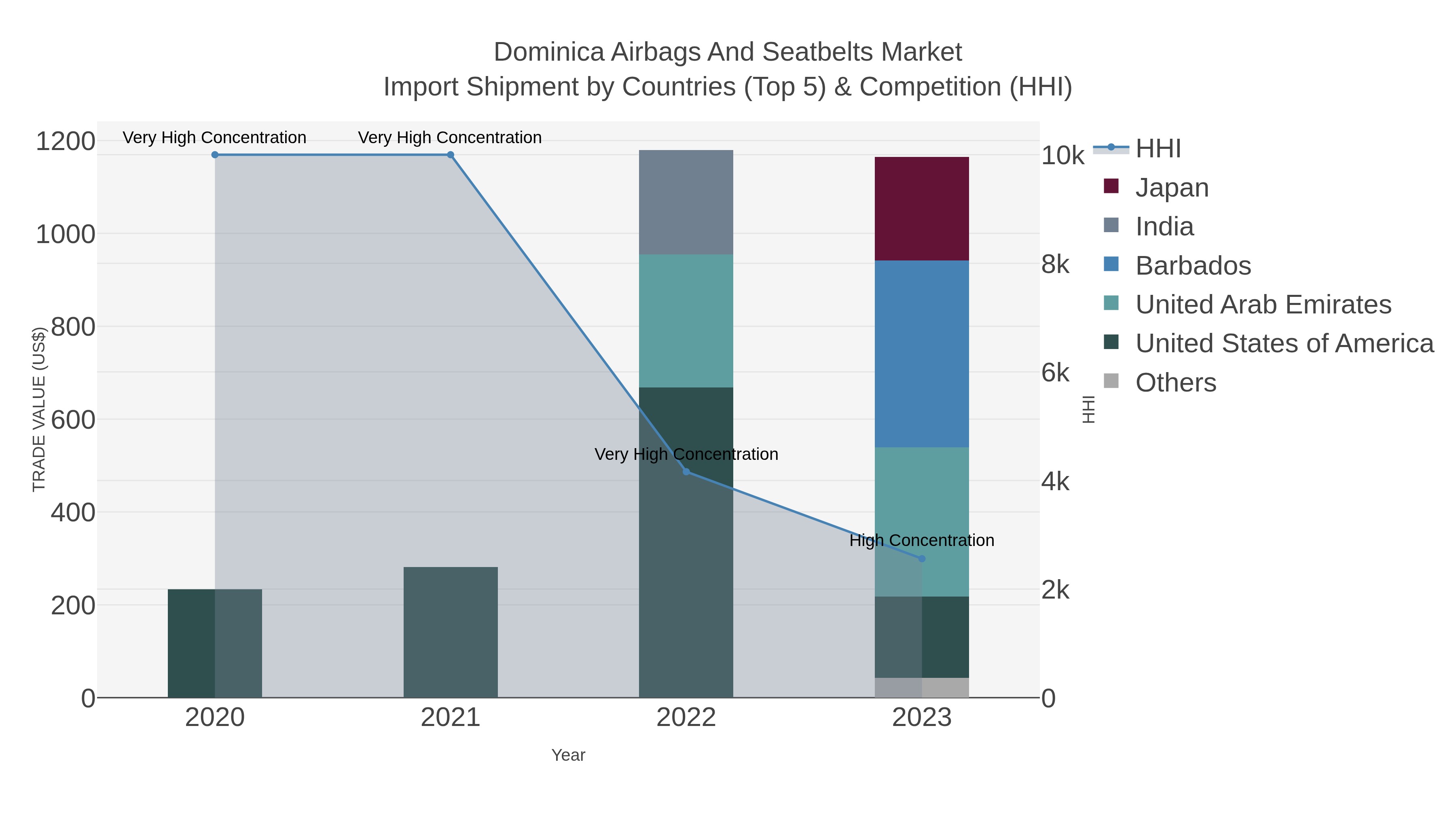 Dominica Airbags And Seatbelts Market Import Shipment by Countries (Top 5) & Competition (HHI)