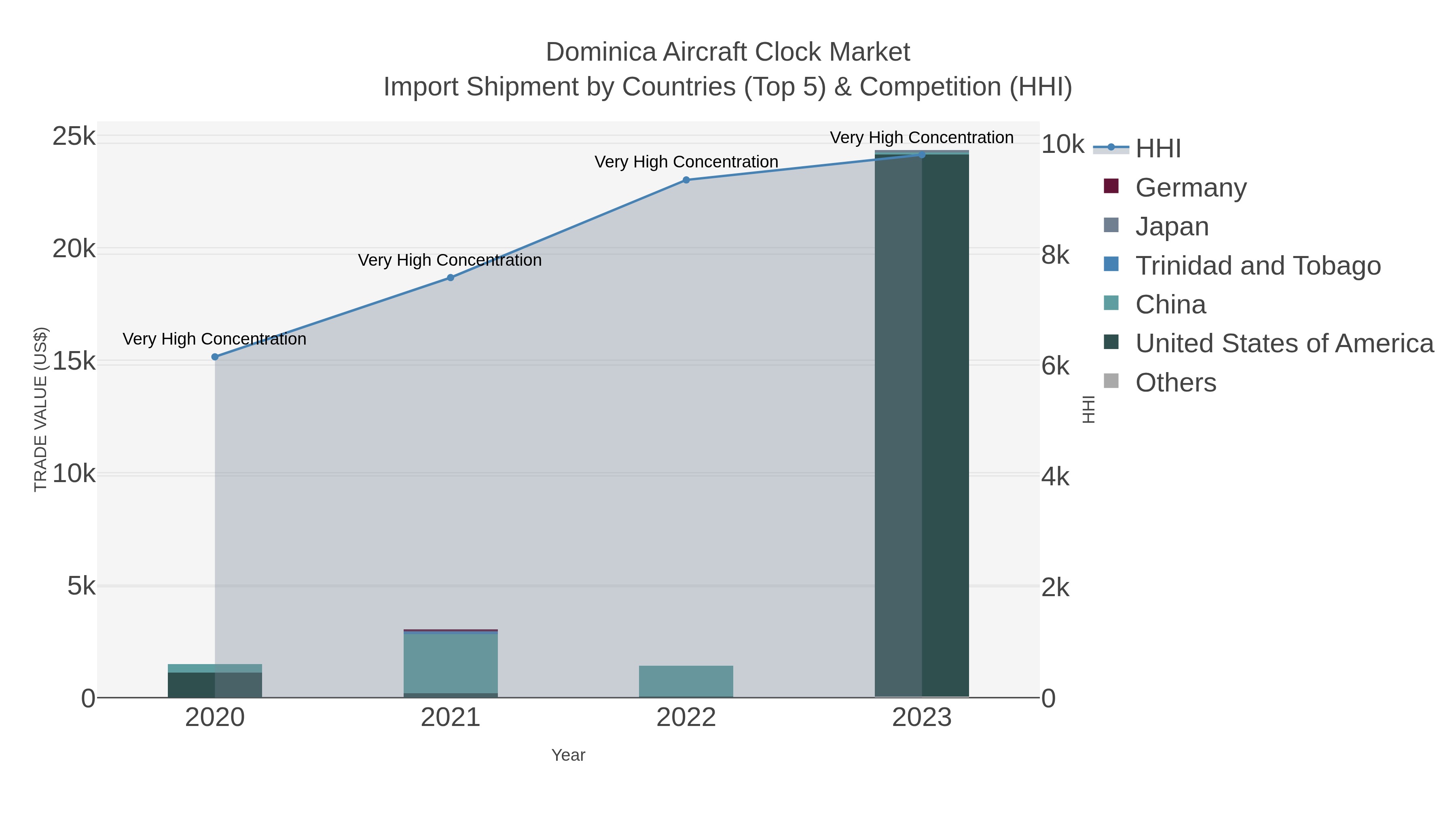 Dominica Aircraft Clock Market Import Shipment by Countries (Top 5) & Competition (HHI)