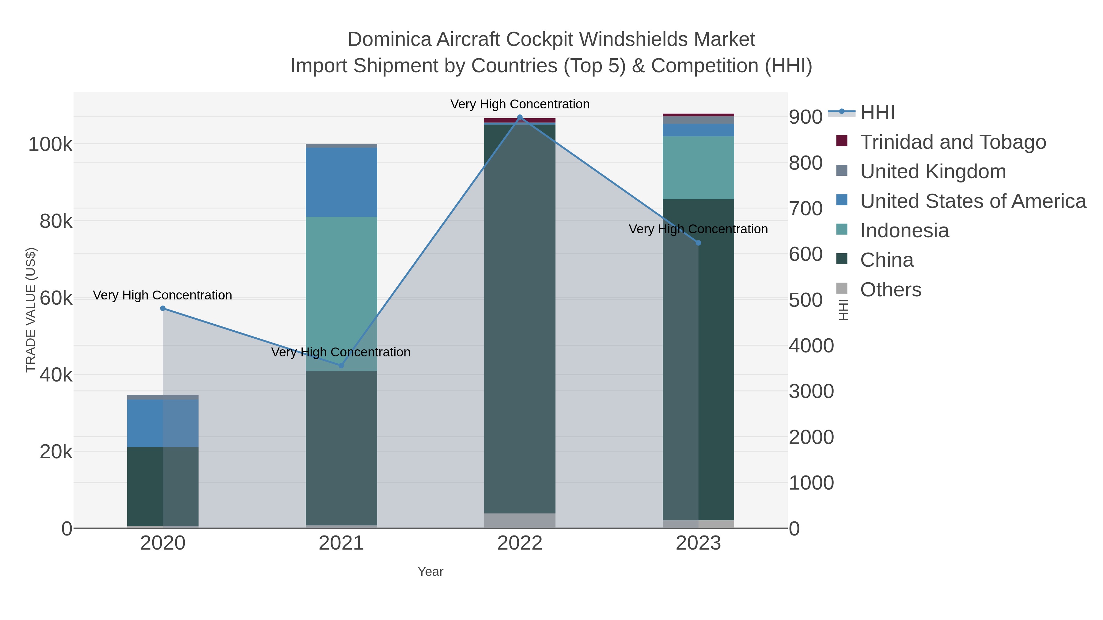 Dominica Aircraft Cockpit Windshields Market Import Shipment by Countries (Top 5) & Competition (HHI)