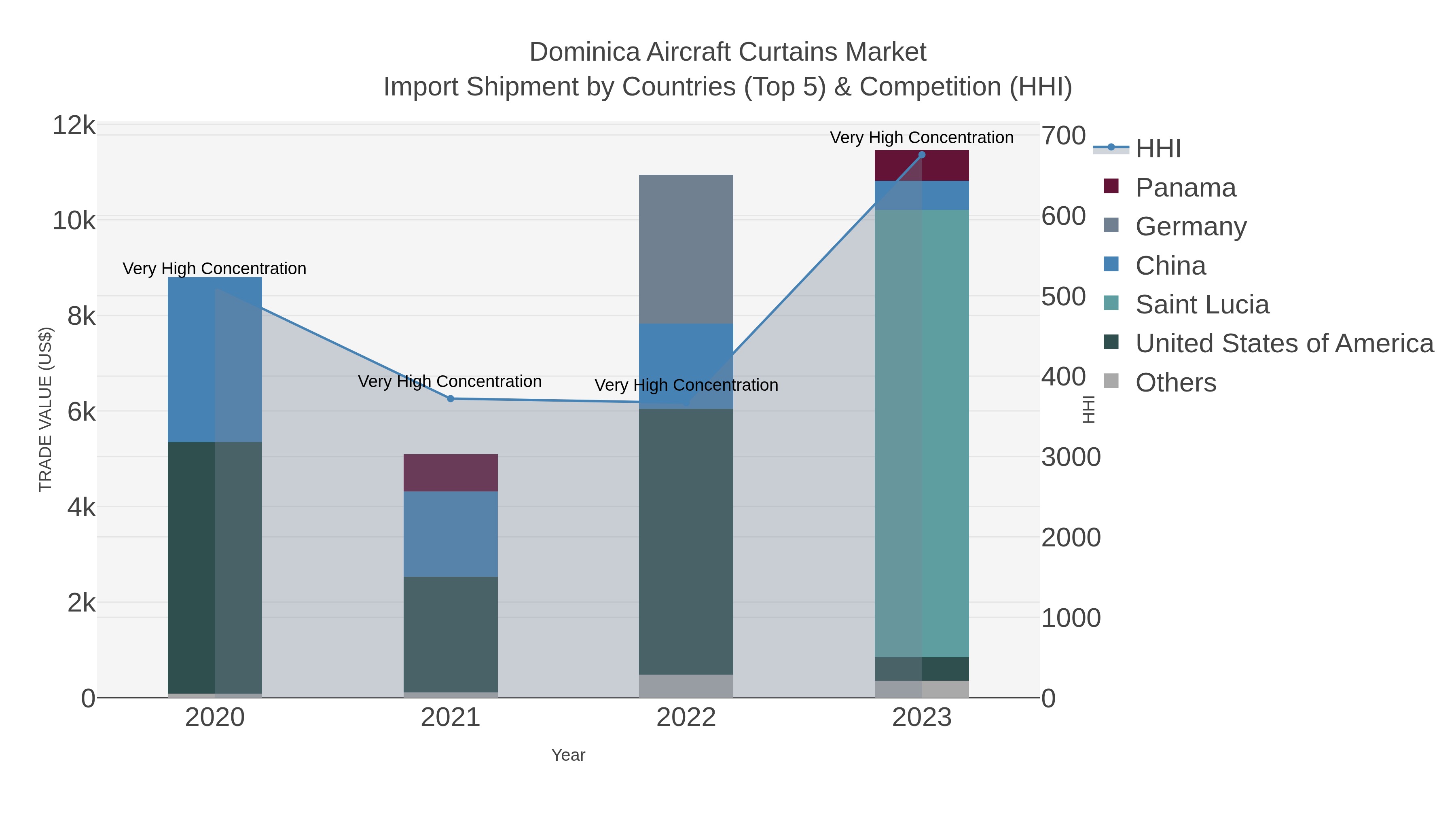 Dominica Aircraft Curtains Market Import Shipment by Countries (Top 5) & Competition (HHI)