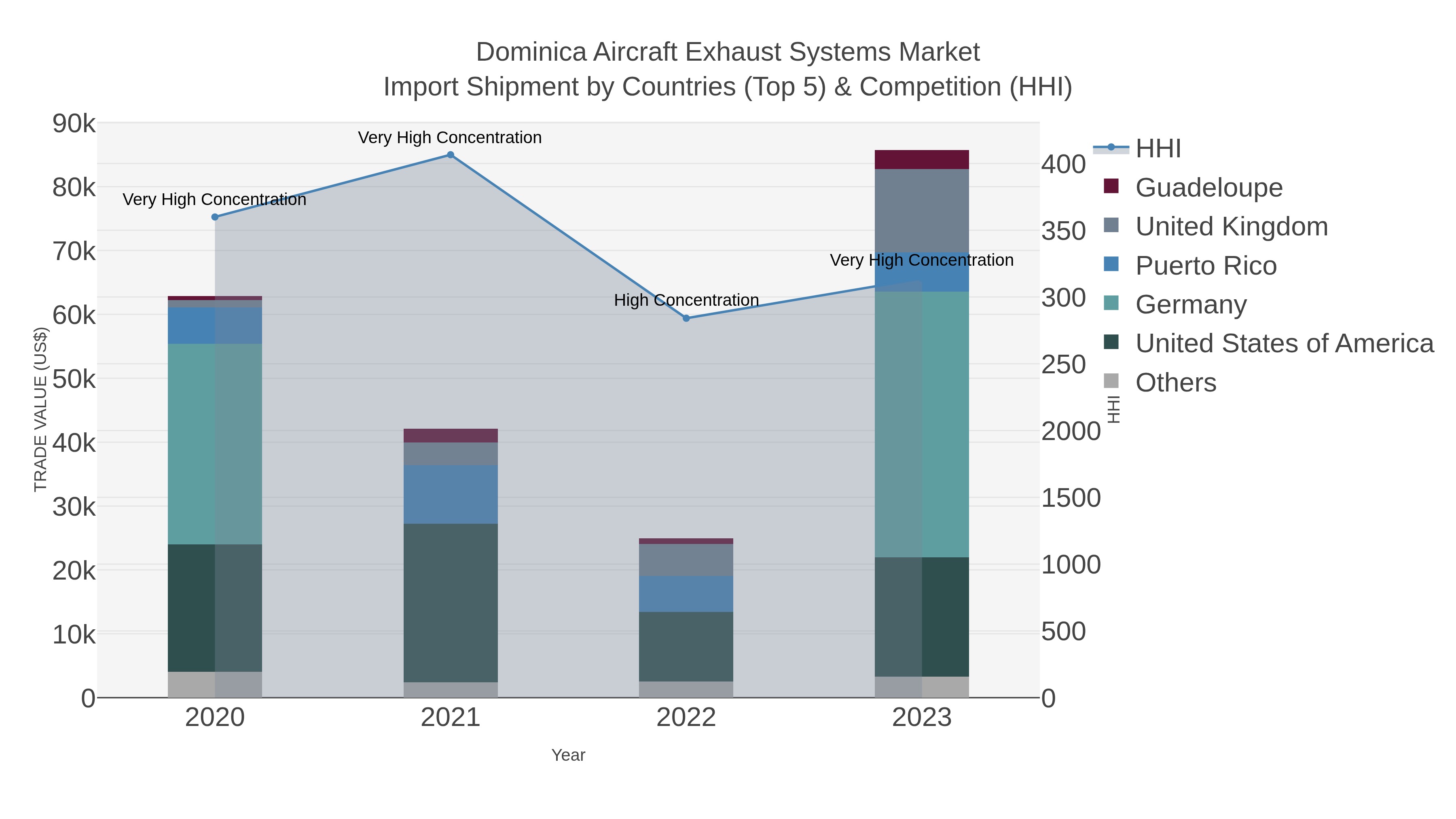 Dominica Aircraft Exhaust Systems Market Import Shipment by Countries (Top 5) & Competition (HHI)