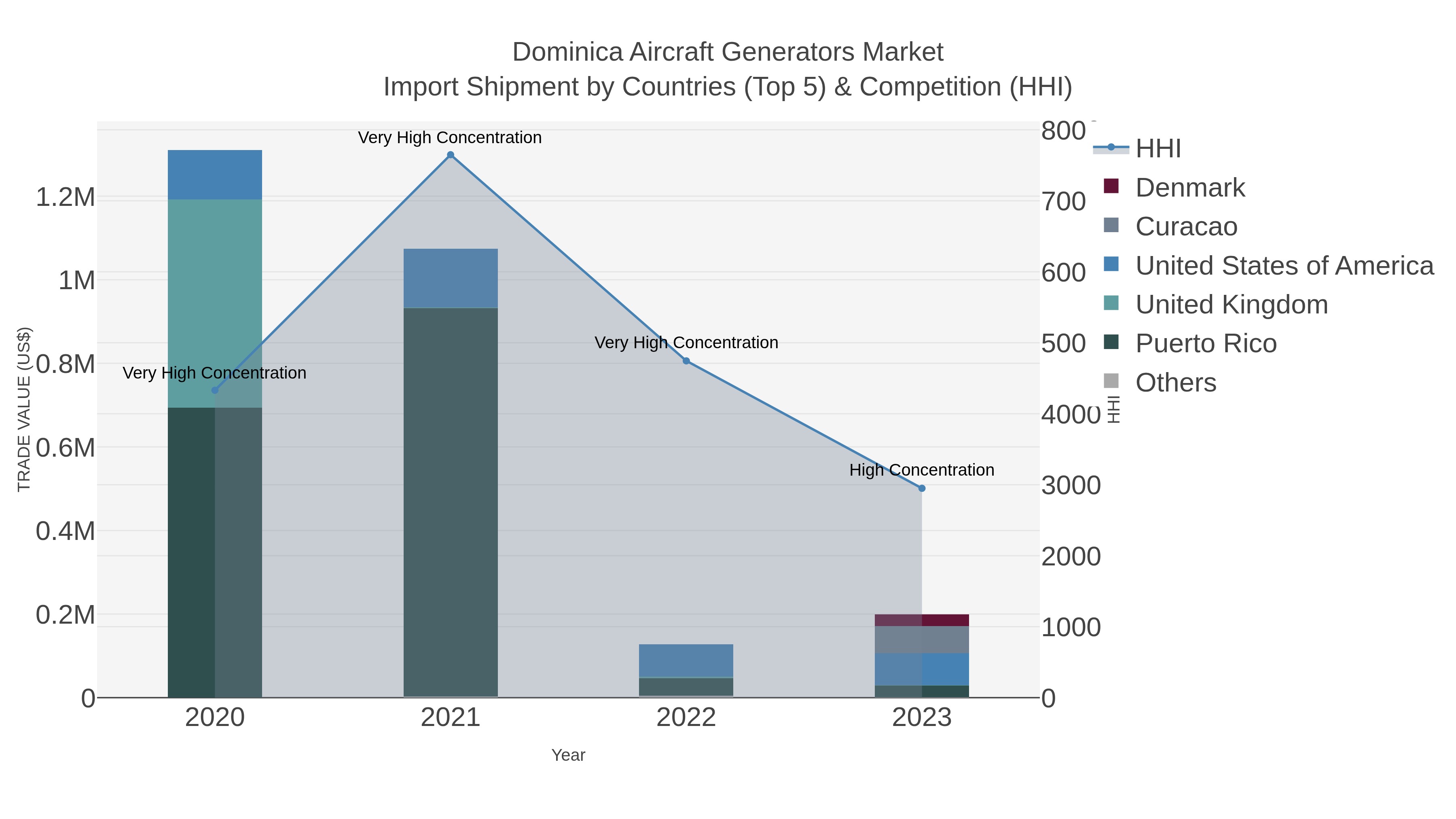 Dominica Aircraft Generators Market Import Shipment by Countries (Top 5) & Competition (HHI)