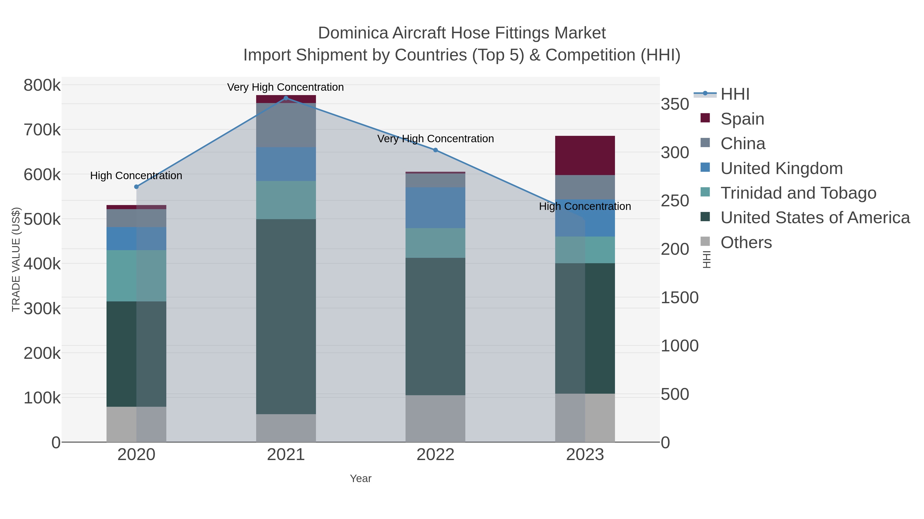 Dominica Aircraft Hose Fittings Market Import Shipment by Countries (Top 5) & Competition (HHI)