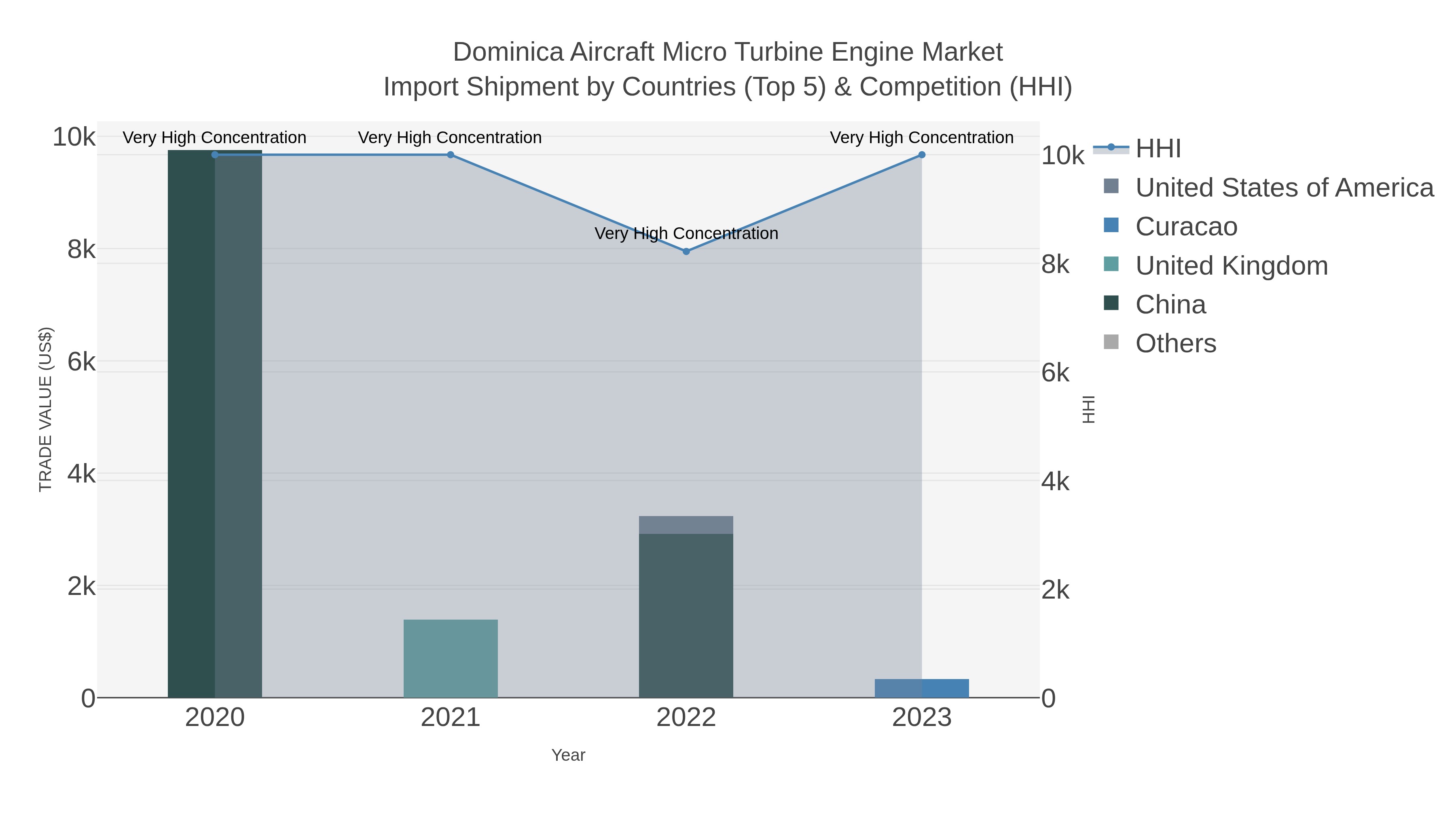Dominica Aircraft Micro Turbine Engine Market Import Shipment by Countries (Top 5) & Competition (HHI)