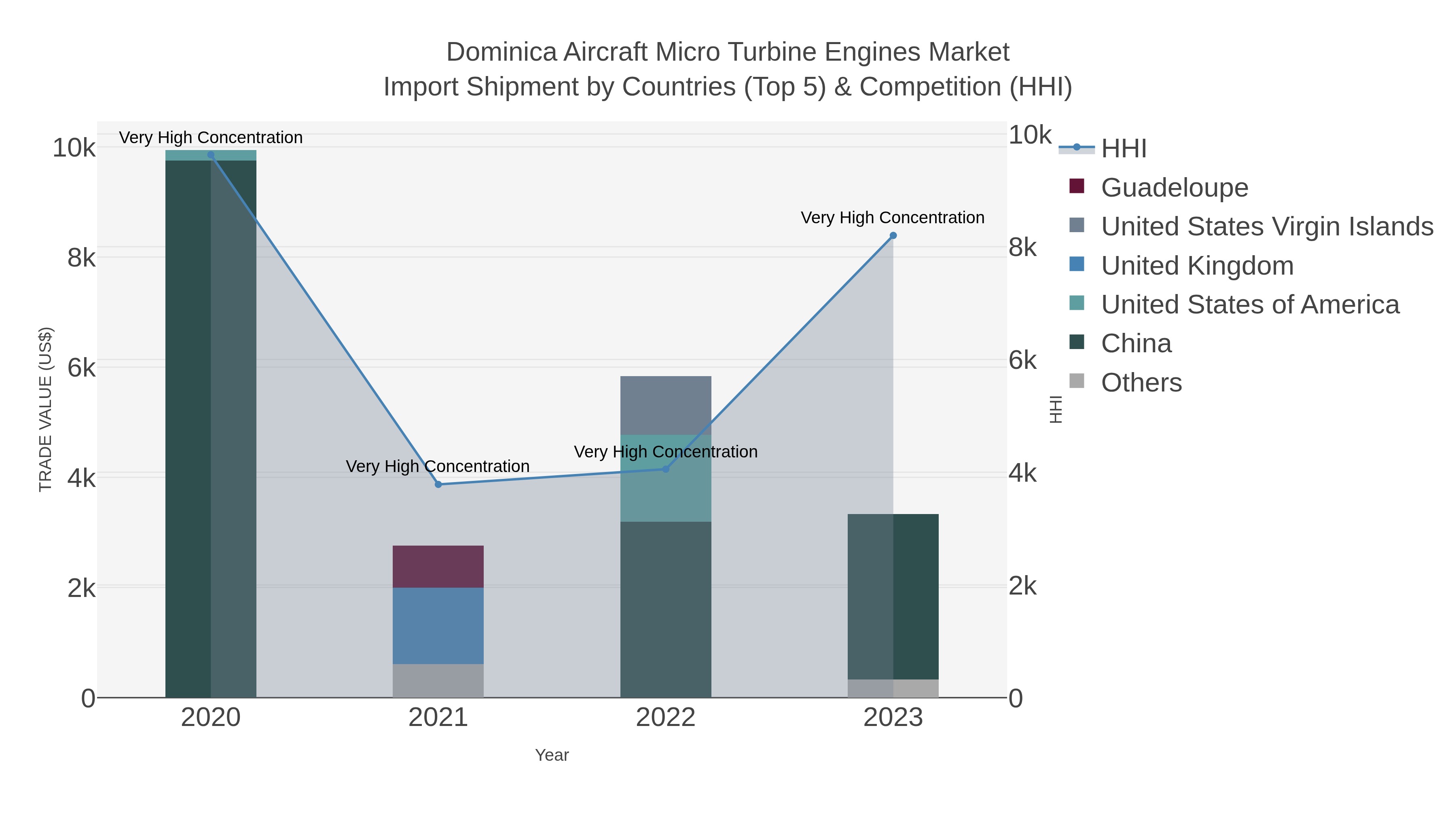 Dominica Aircraft Micro Turbine Engines Market Import Shipment by Countries (Top 5) & Competition (HHI)