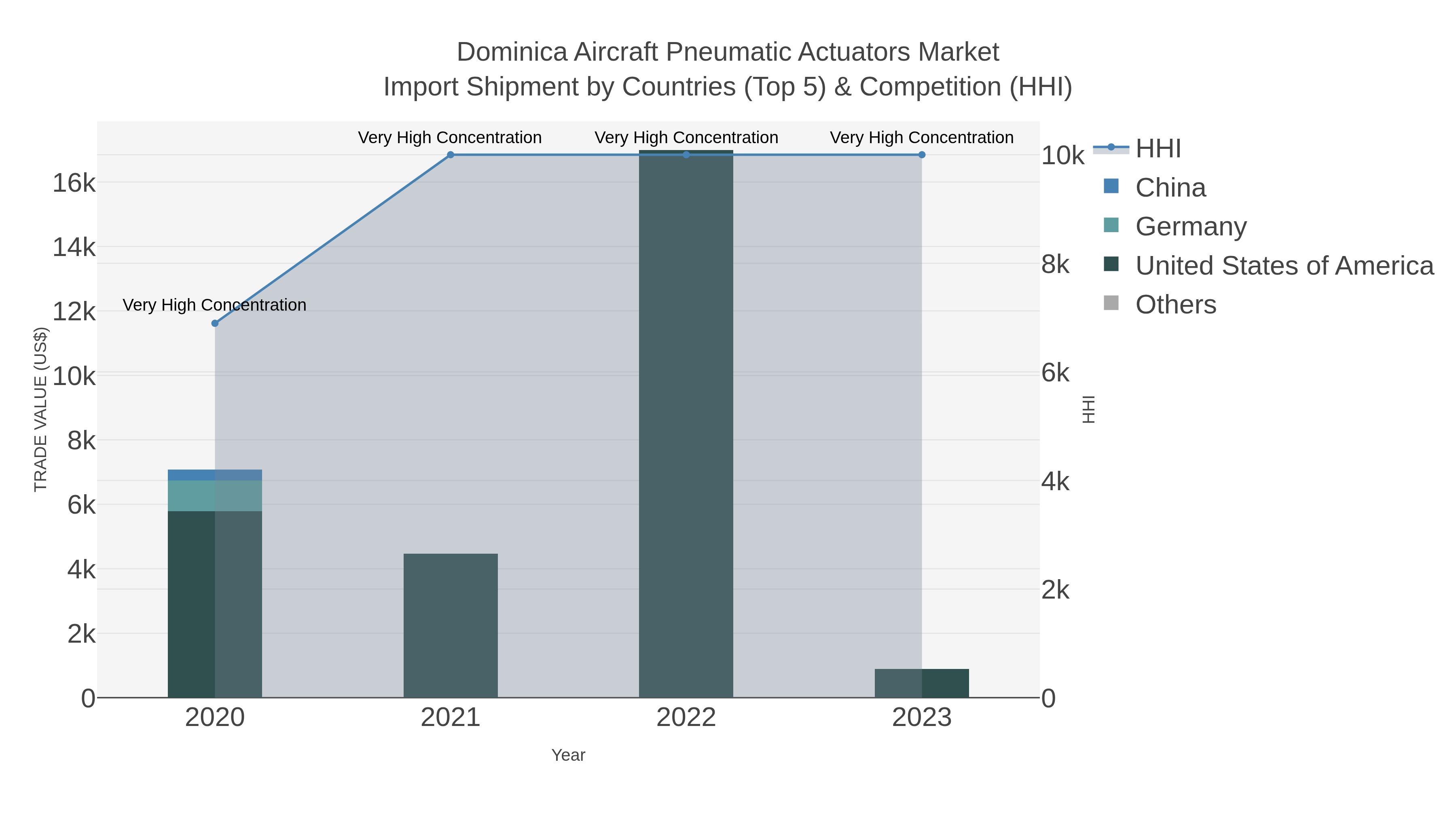 Dominica Aircraft Pneumatic Actuators Market Import Shipment by Countries (Top 5) & Competition (HHI)