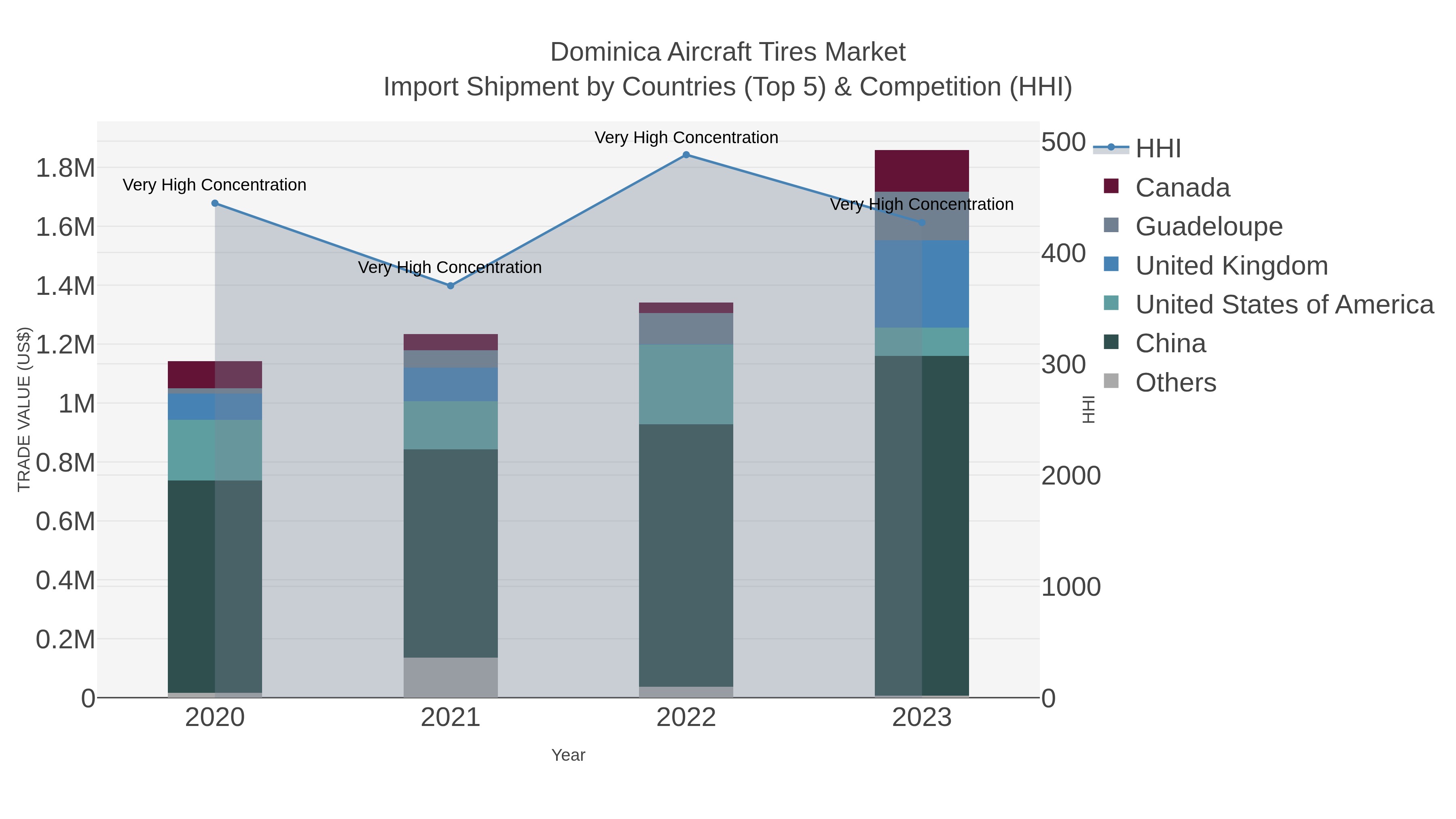 Dominica Aircraft Tires Market Import Shipment by Countries (Top 5) & Competition (HHI)