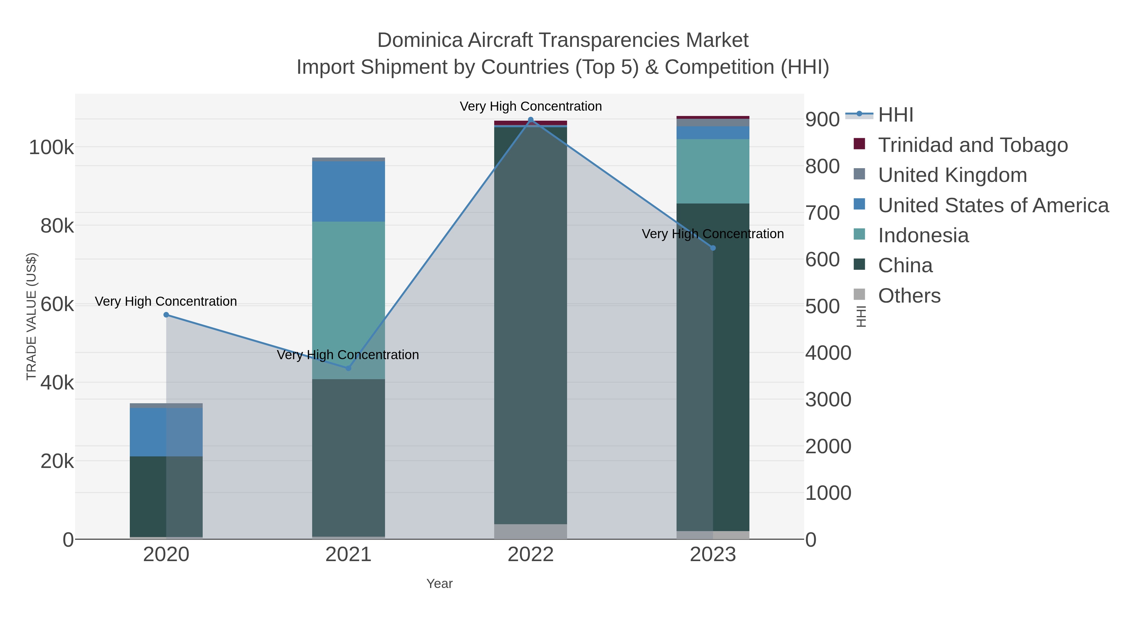 Dominica Aircraft Transparencies Market Import Shipment by Countries (Top 5) & Competition (HHI)
