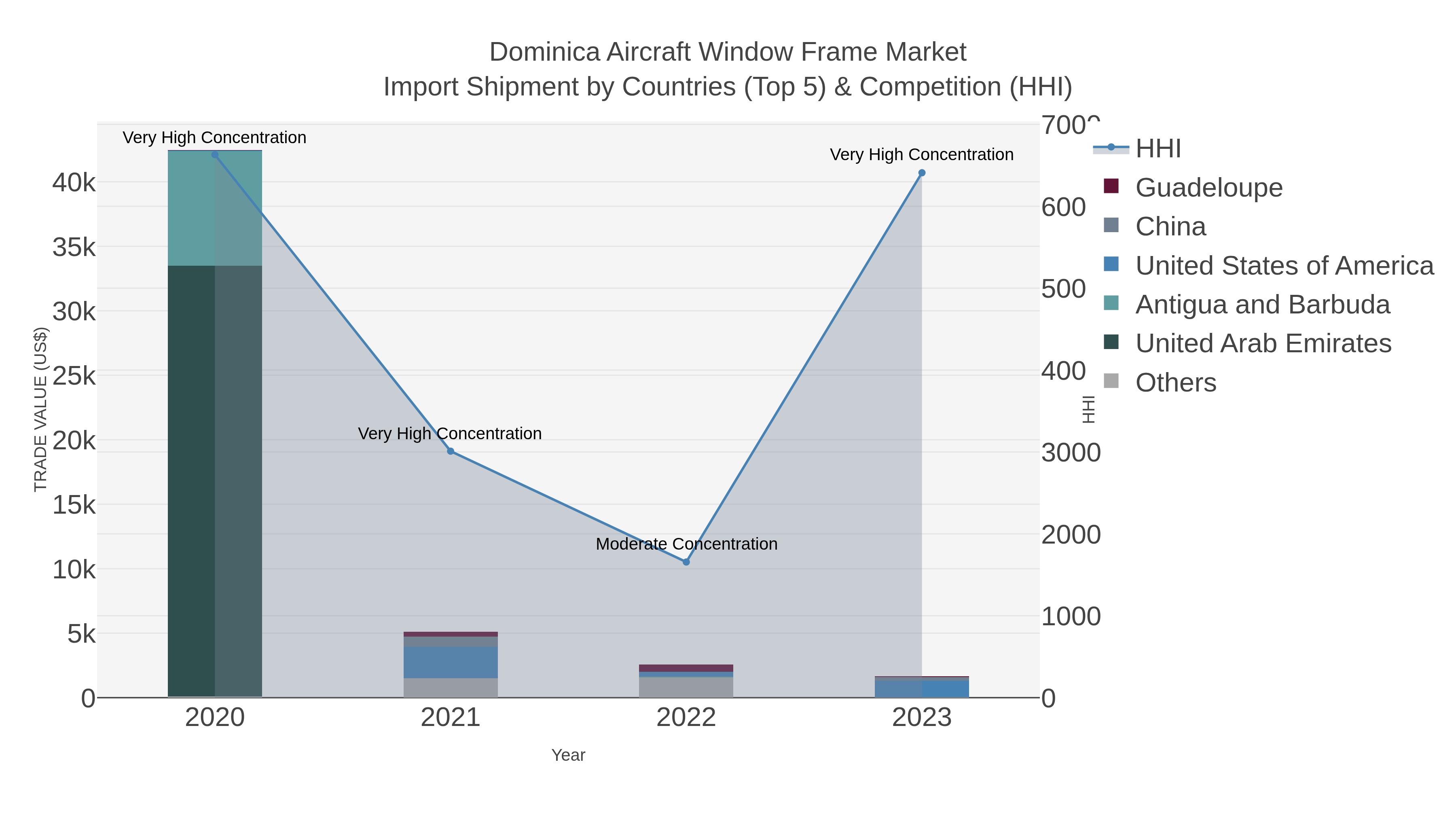 Dominica Aircraft Window Frame Market Import Shipment by Countries (Top 5) & Competition (HHI)