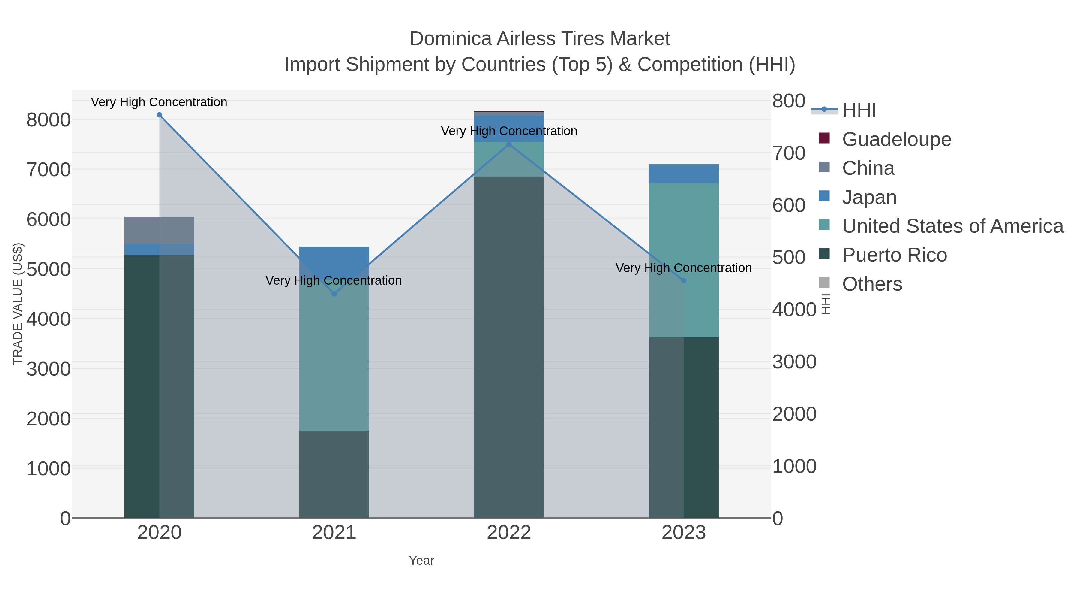 Dominica Airless Tires Market Import Shipment by Countries (Top 5) & Competition (HHI)