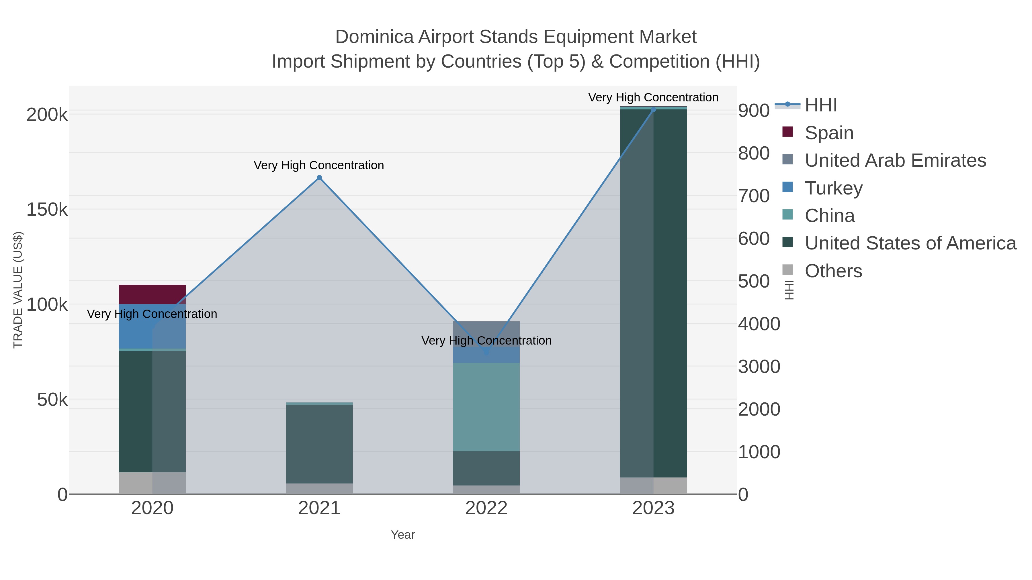 Dominica Airport Stands Equipment Market Import Shipment by Countries (Top 5) & Competition (HHI)
