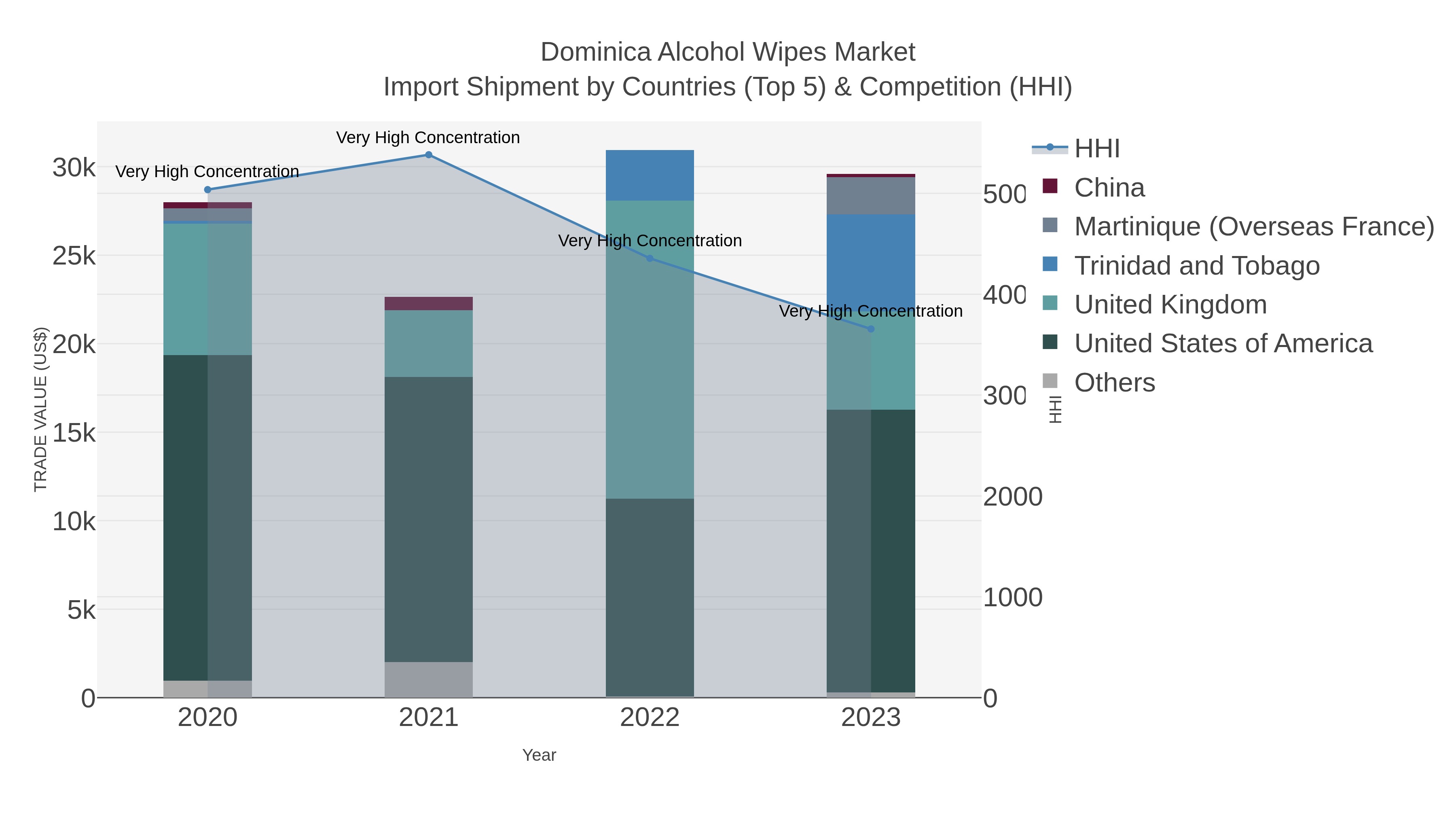 Dominica Alcohol Wipes Market Import Shipment by Countries (Top 5) & Competition (HHI)