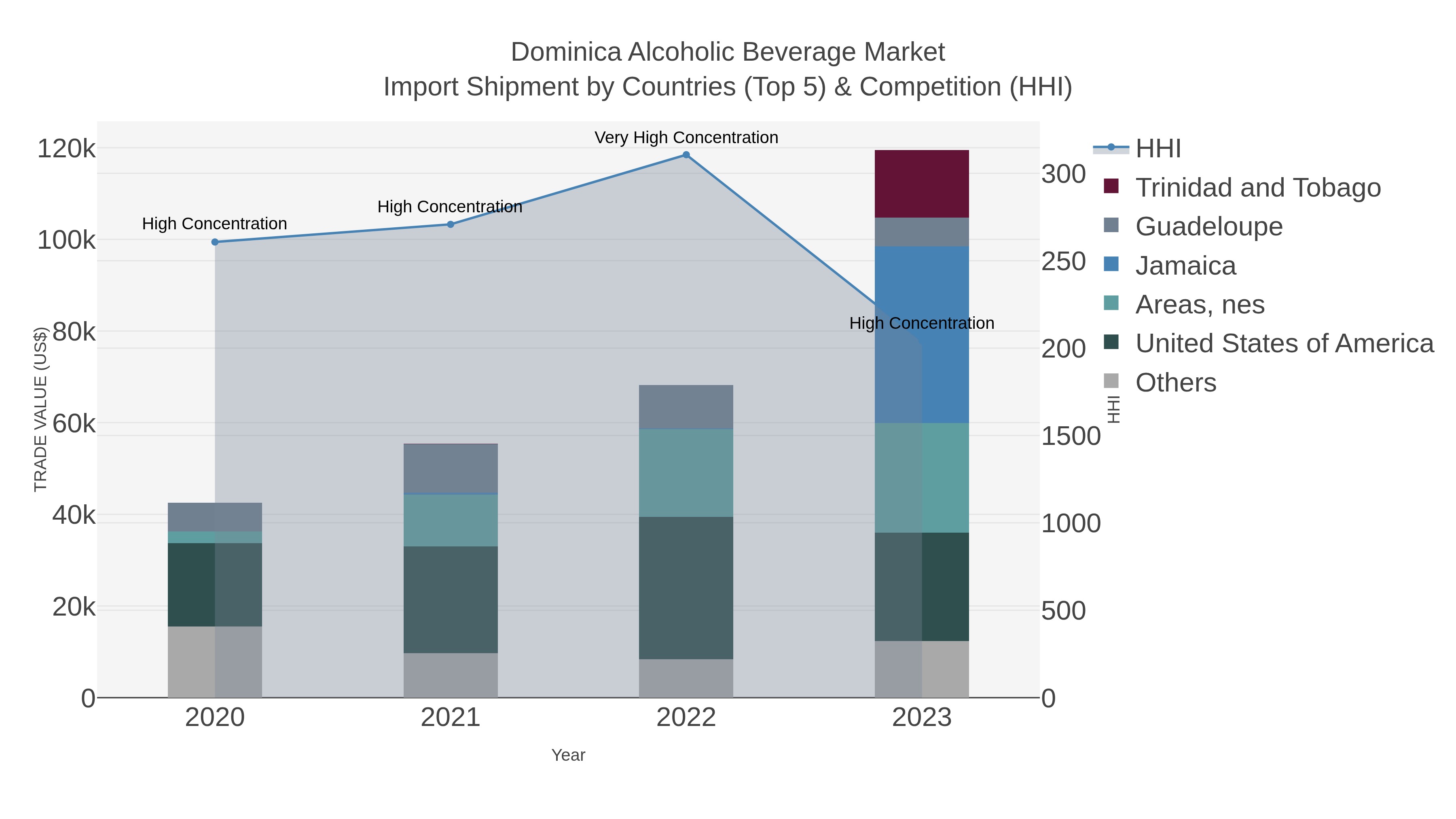 Dominica Alcoholic Beverage Market Import Shipment by Countries (Top 5) & Competition (HHI)