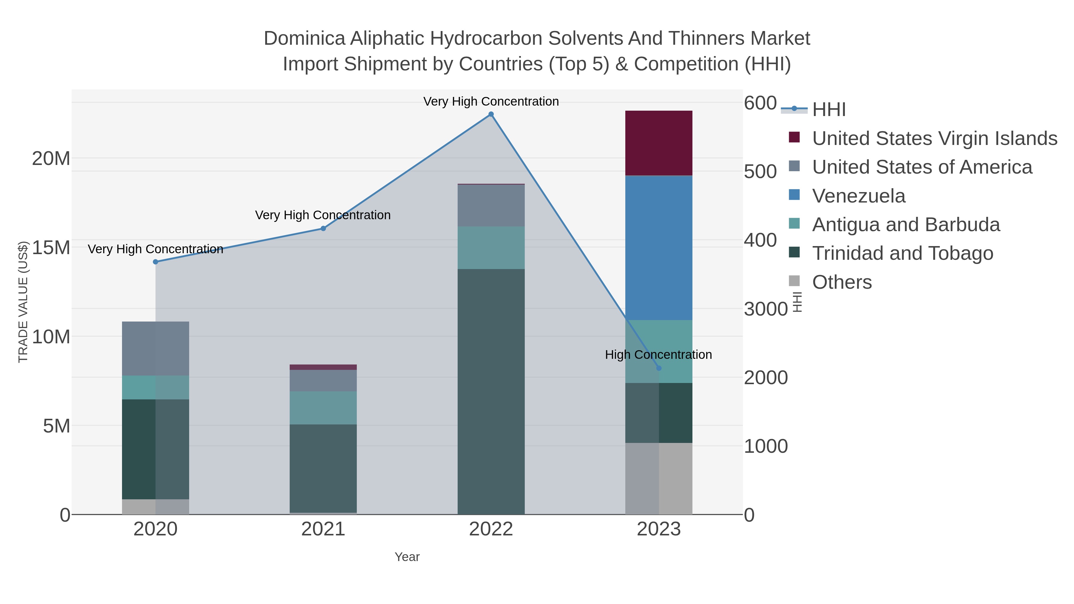 Dominica Aliphatic Hydrocarbon Solvents And Thinners Market Import Shipment by Countries (Top 5) & Competition (HHI)