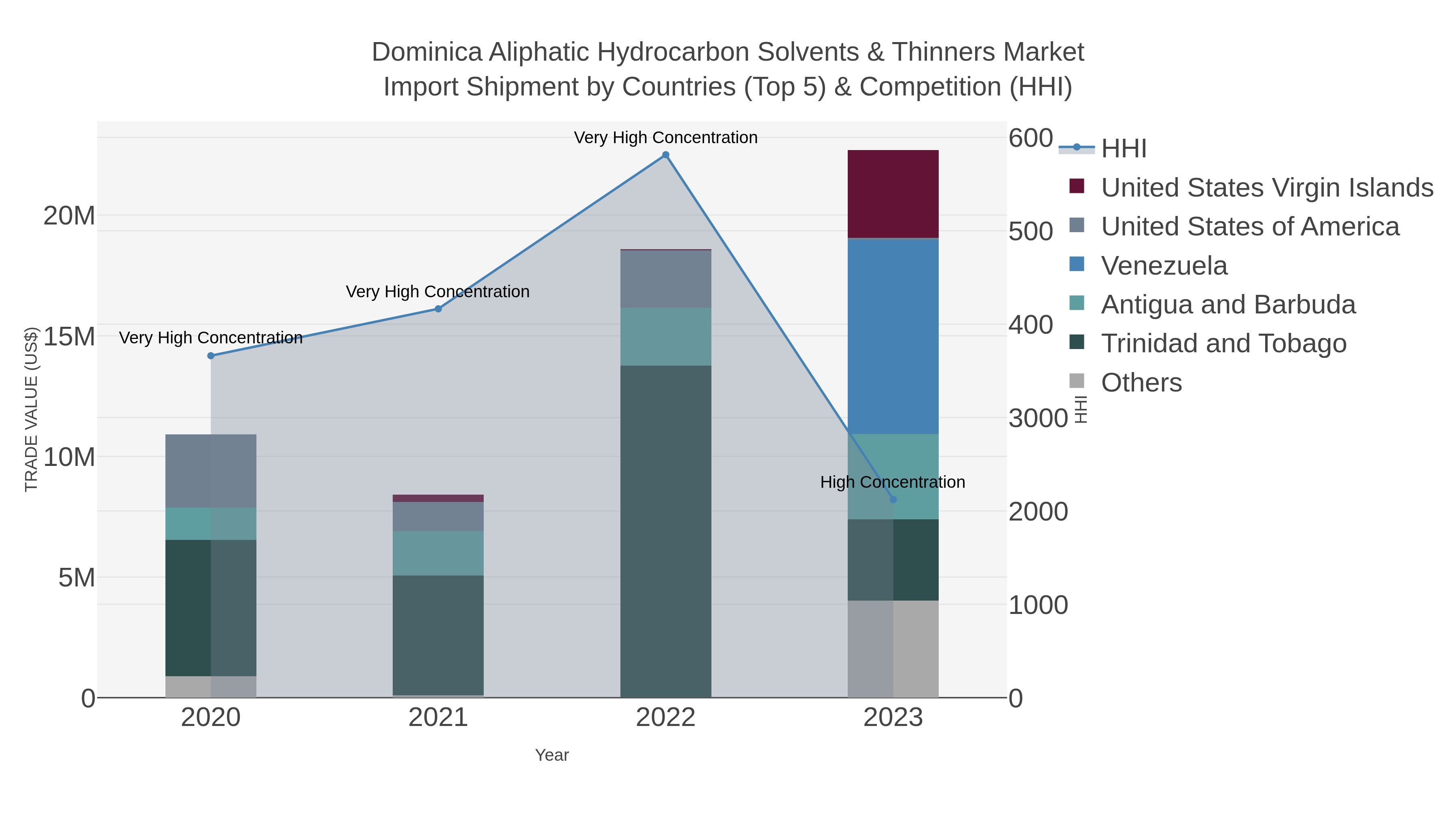 Dominica Aliphatic Hydrocarbon Solvents & Thinners Market Import Shipment by Countries (Top 5) & Competition (HHI)
