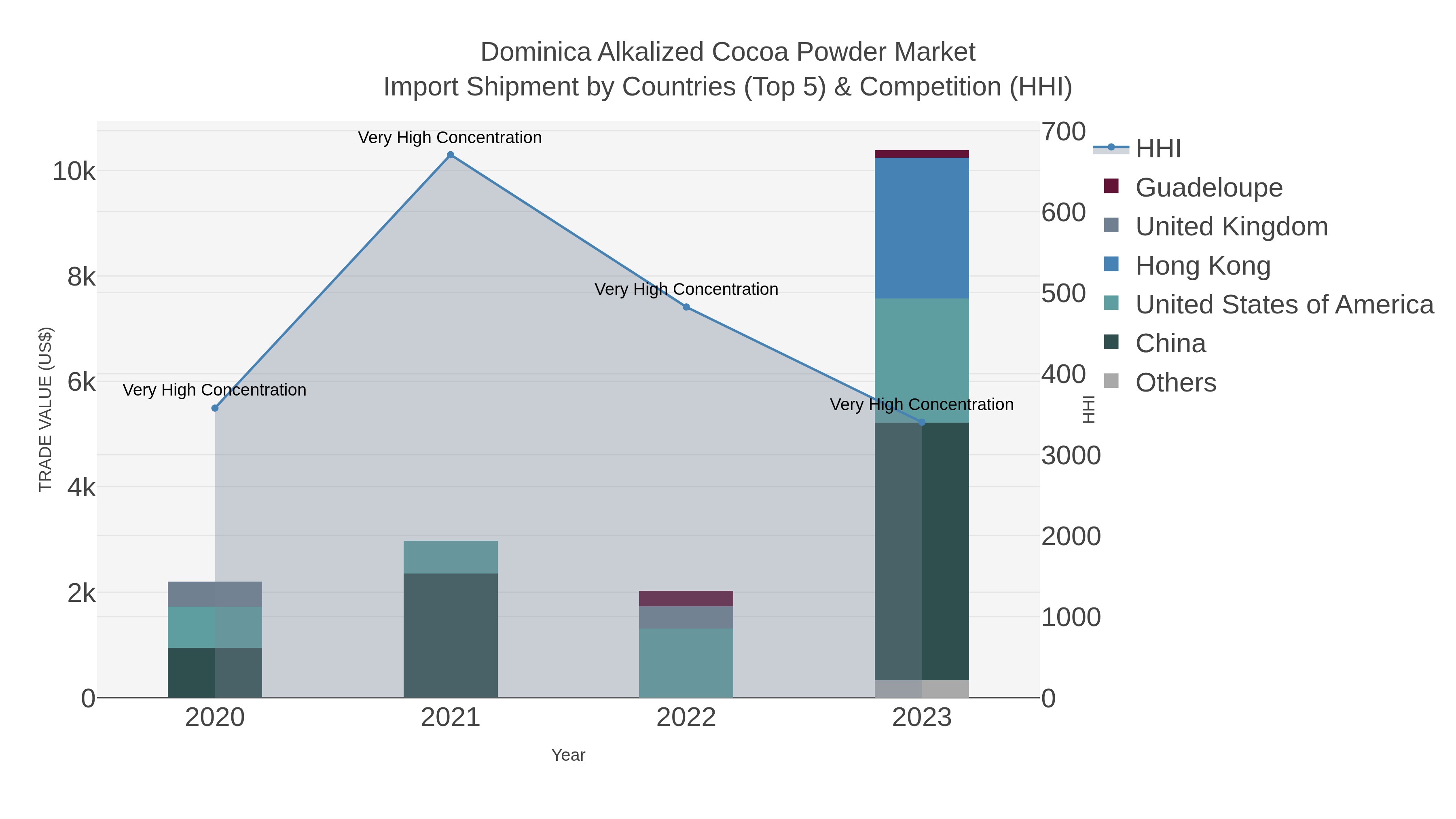 Dominica Alkalized Cocoa Powder Market Import Shipment by Countries (Top 5) & Competition (HHI)