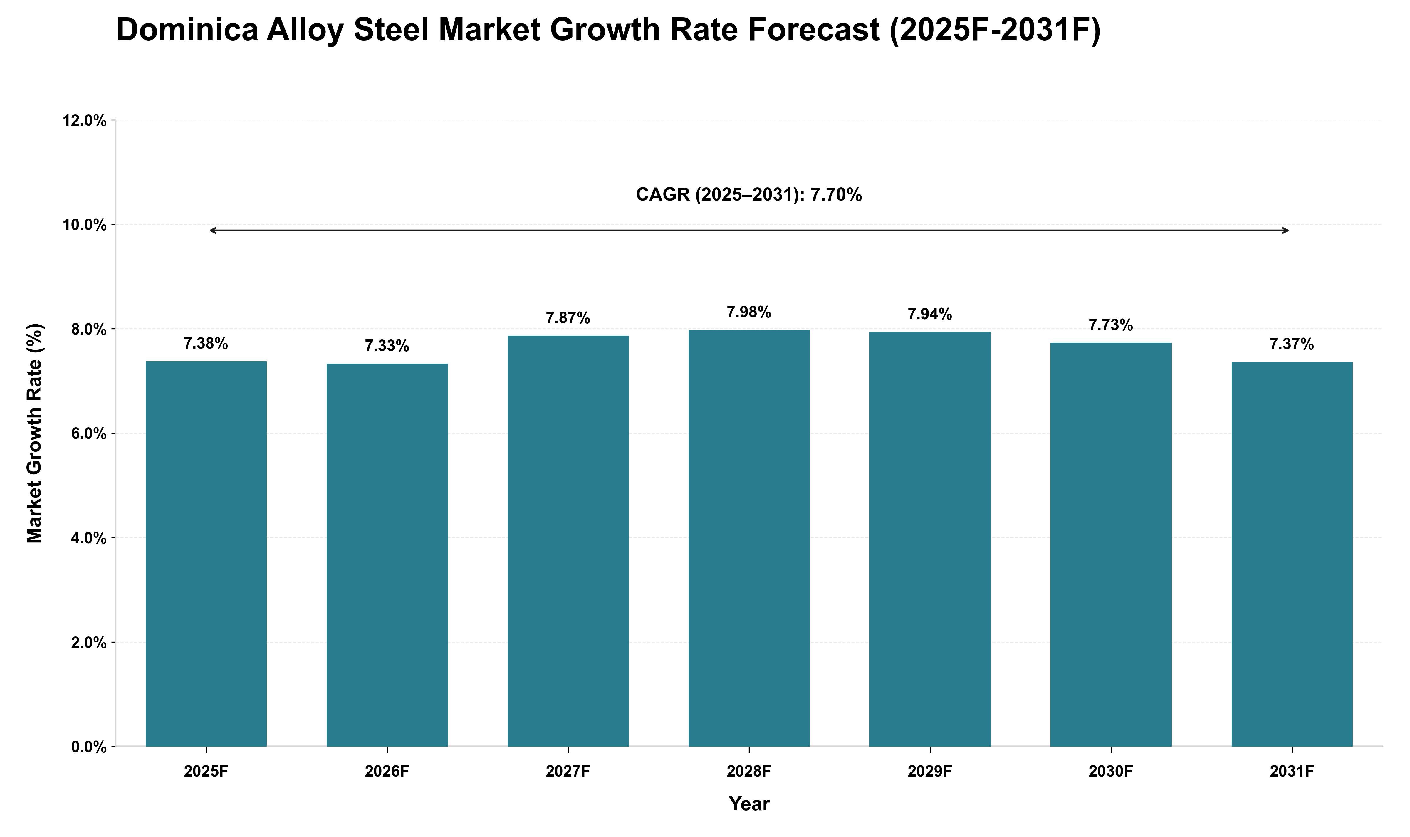 Dominica Alloy Steel Market Growth Rate Analysis (2025 - 2031)