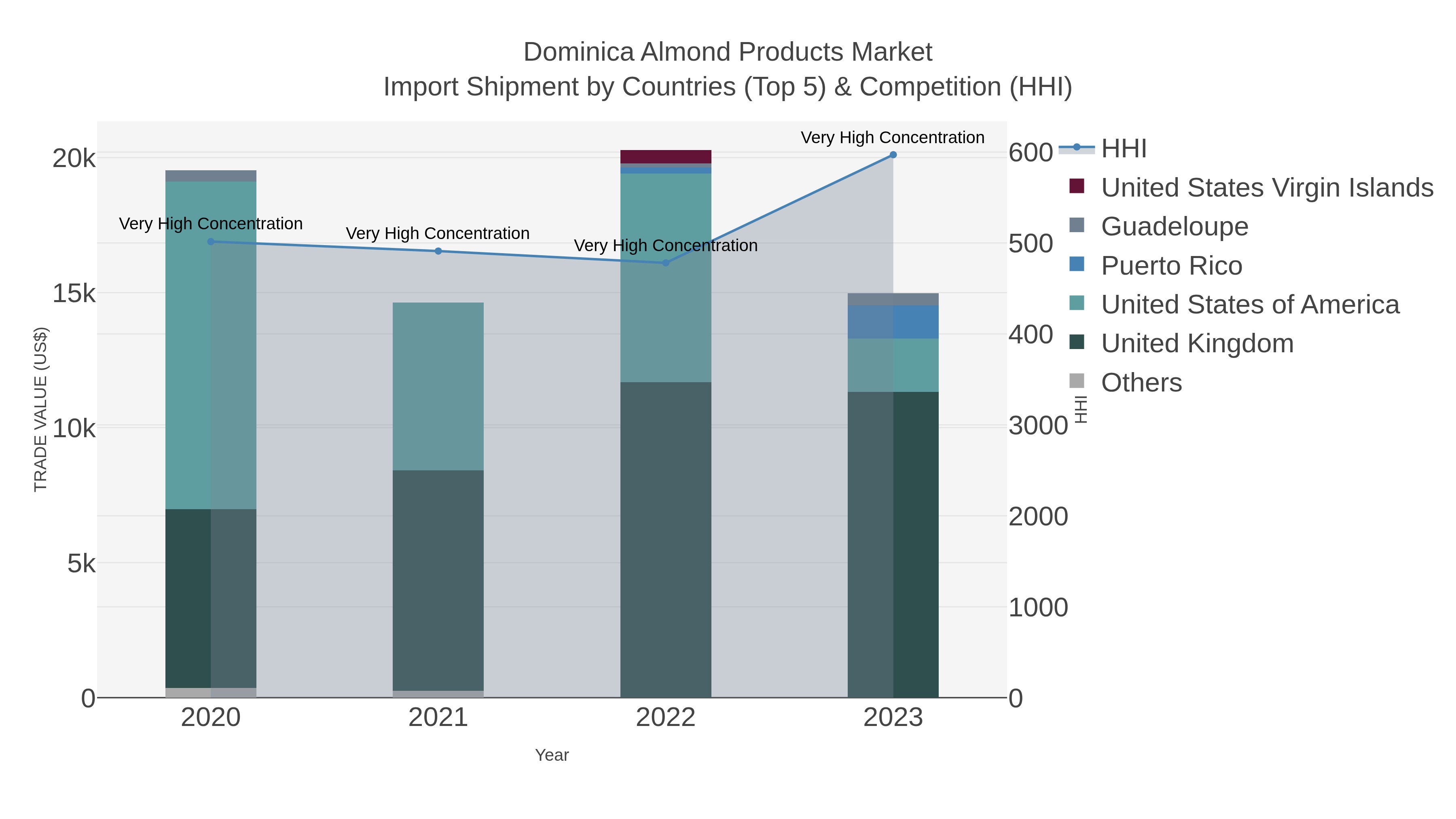 Dominica Almond Products Market Import Shipment by Countries (Top 5) & Competition (HHI)