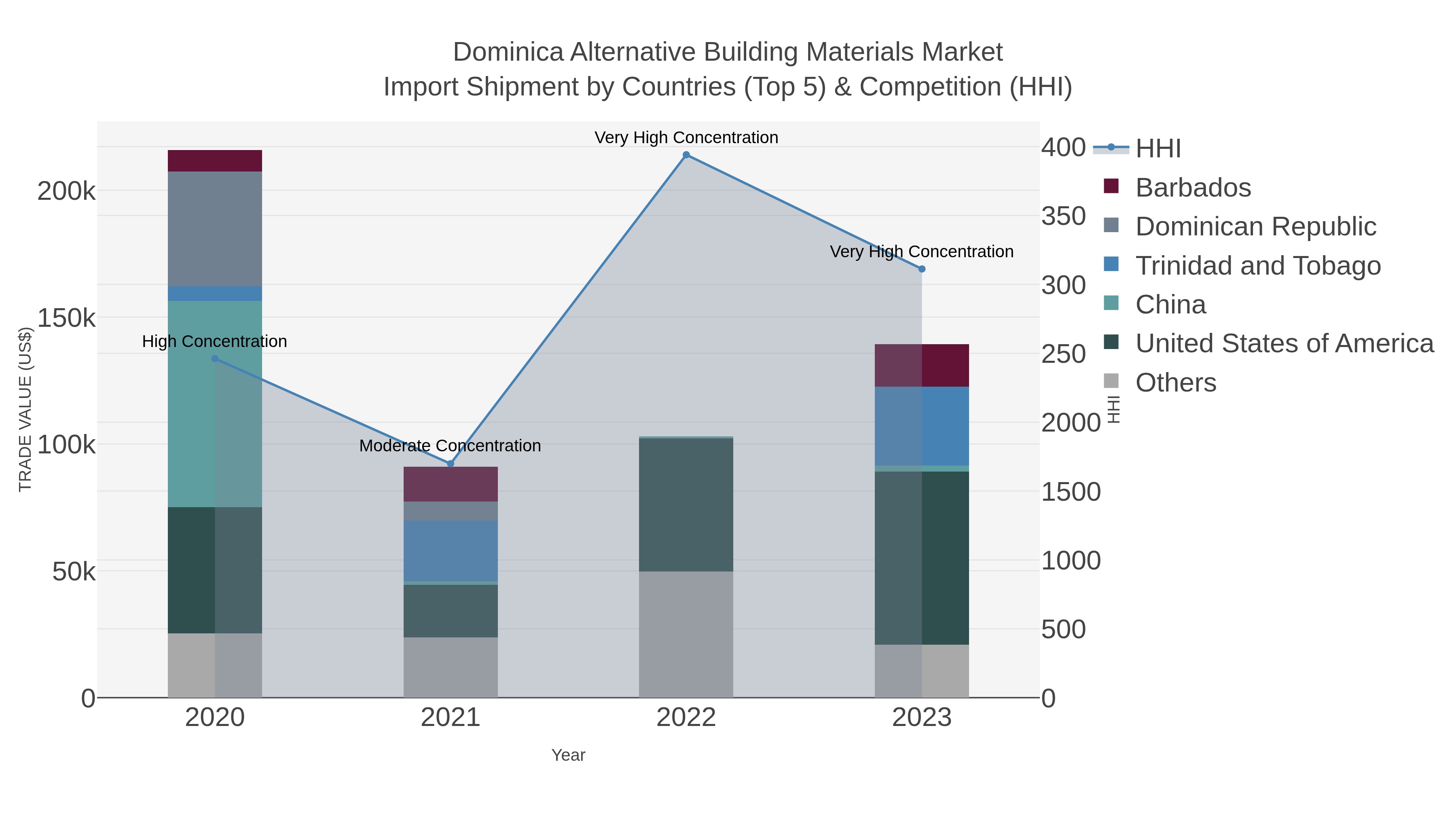 Dominica Alternative Building Materials Market Import Shipment by Countries (Top 5) & Competition (HHI)