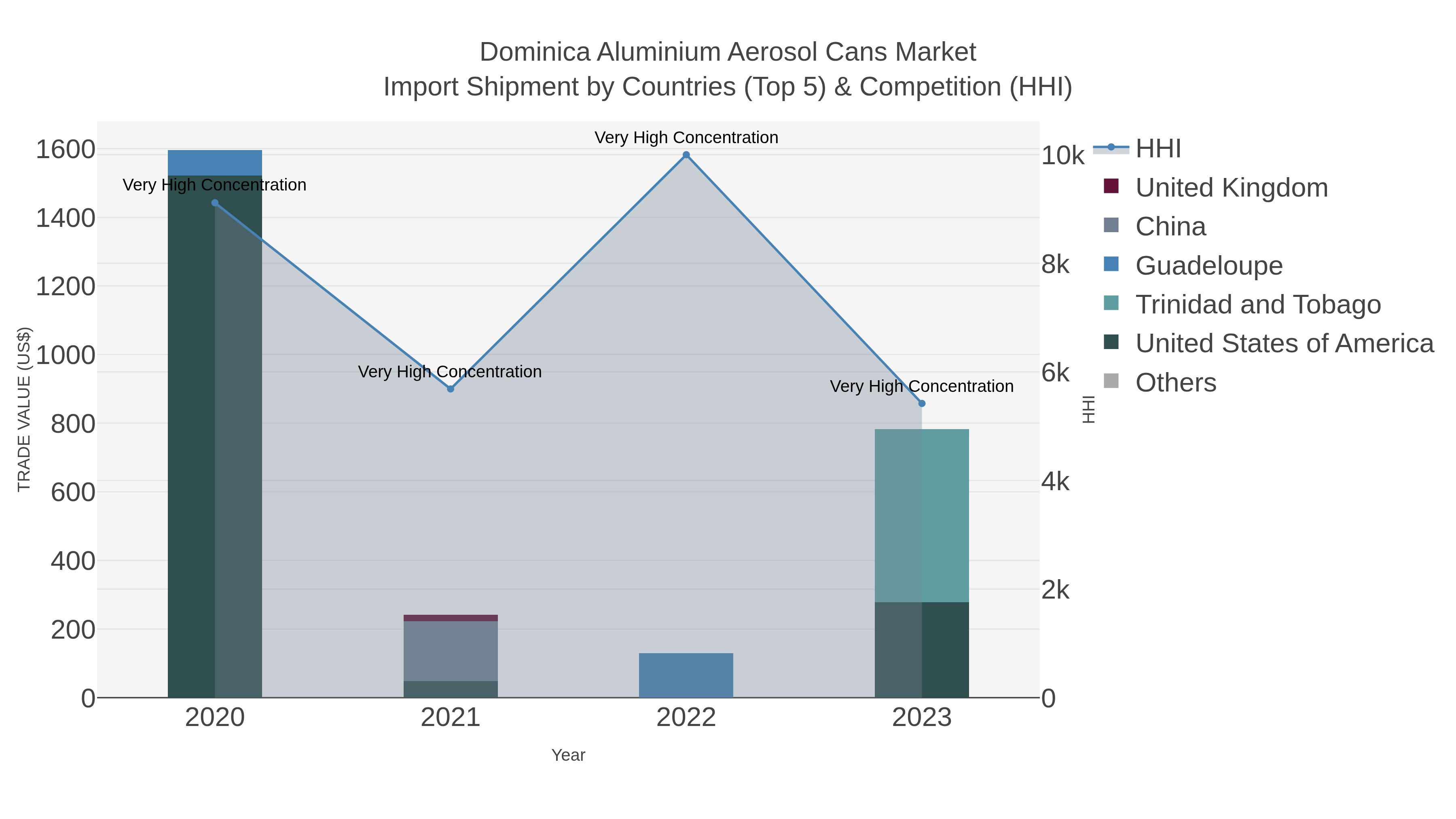 Dominica Aluminium Aerosol Cans Market Import Shipment by Countries (Top 5) & Competition (HHI)