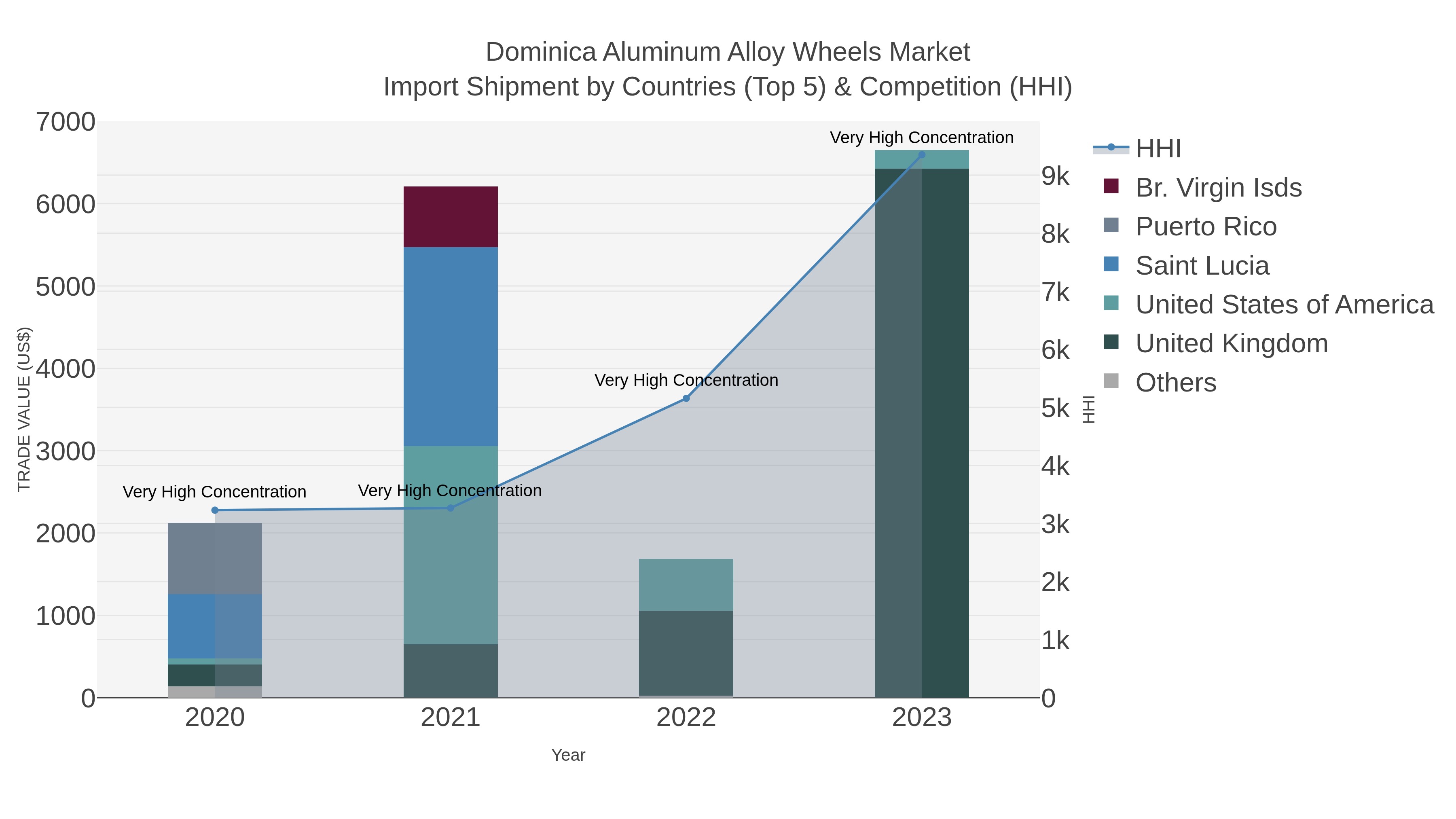 Dominica Aluminum Alloy Wheels Market Import Shipment by Countries (Top 5) & Competition (HHI)