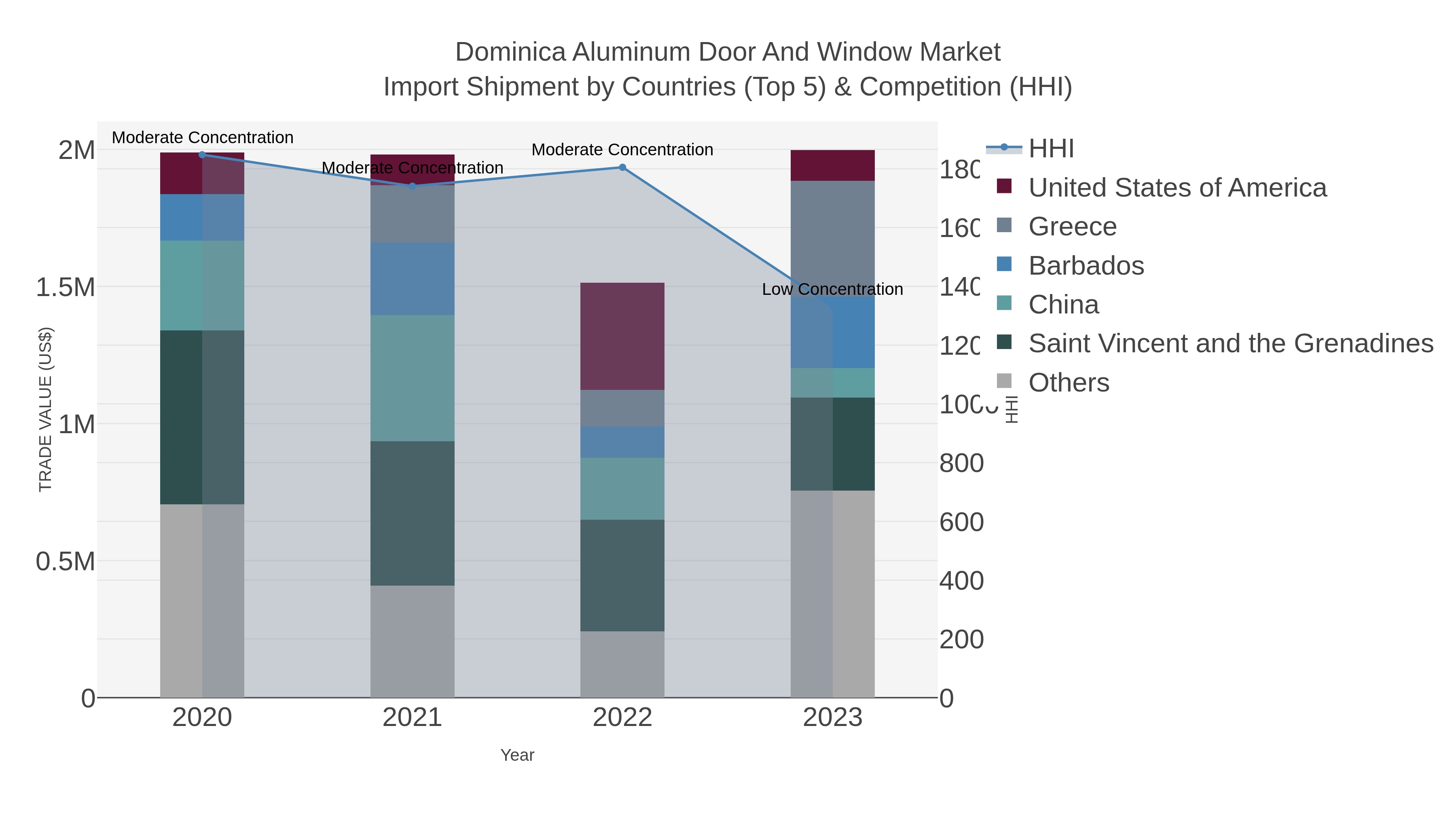 Dominica Aluminum Door And Window Market Import Shipment by Countries (Top 5) & Competition (HHI)