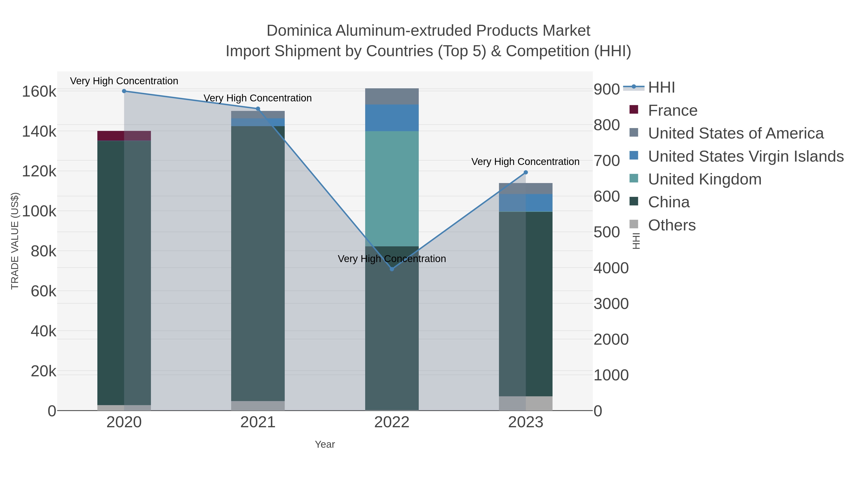 Dominica Aluminum-extruded Products Market Import Shipment by Countries (Top 5) & Competition (HHI)